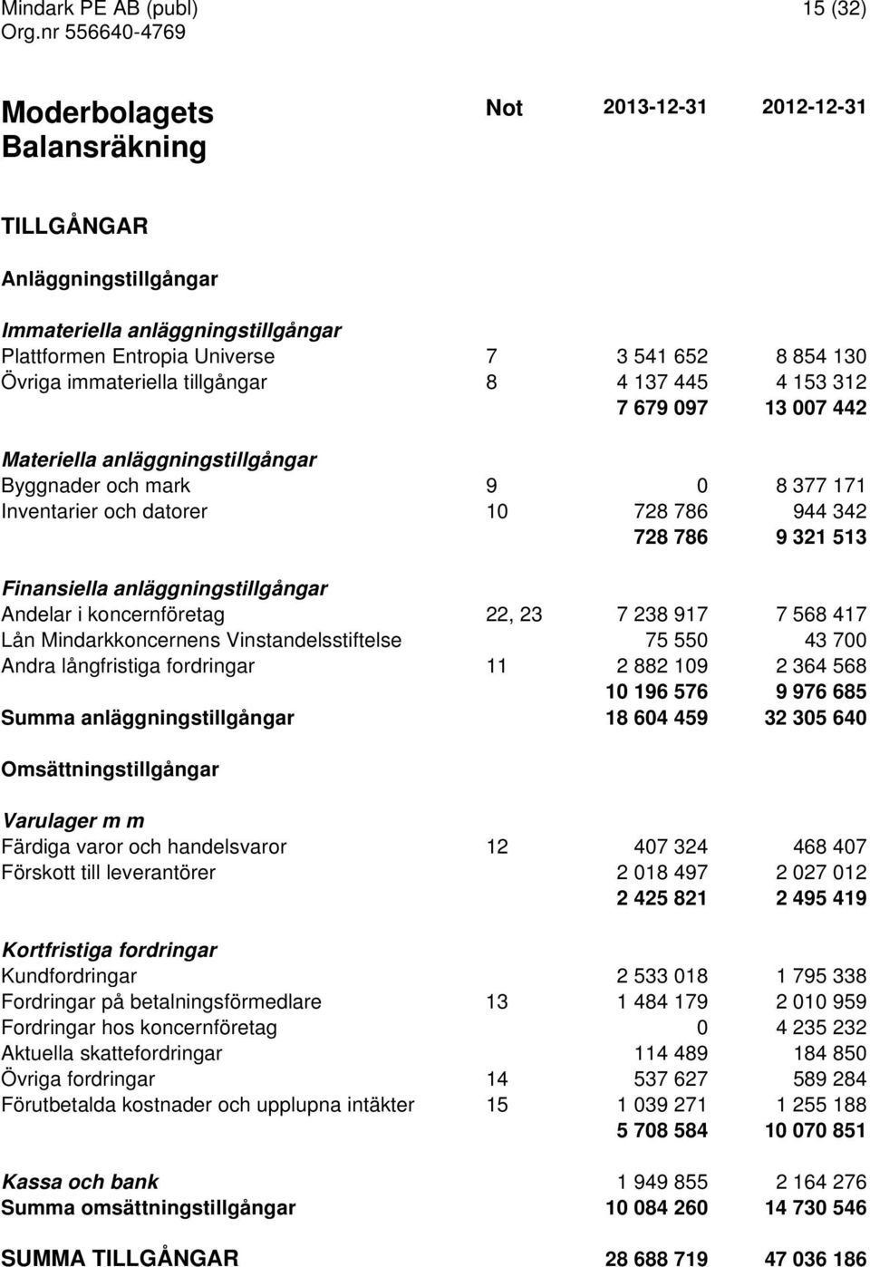 Andelar i koncernföretag 22, 23 7 238 917 7 568 417 Lån Mindarkkoncernens Vinstandelsstiftelse 75 550 43 700 Andra långfristiga fordringar 11 2 882 109 2 364 568 10 196 576 9 976 685 Summa