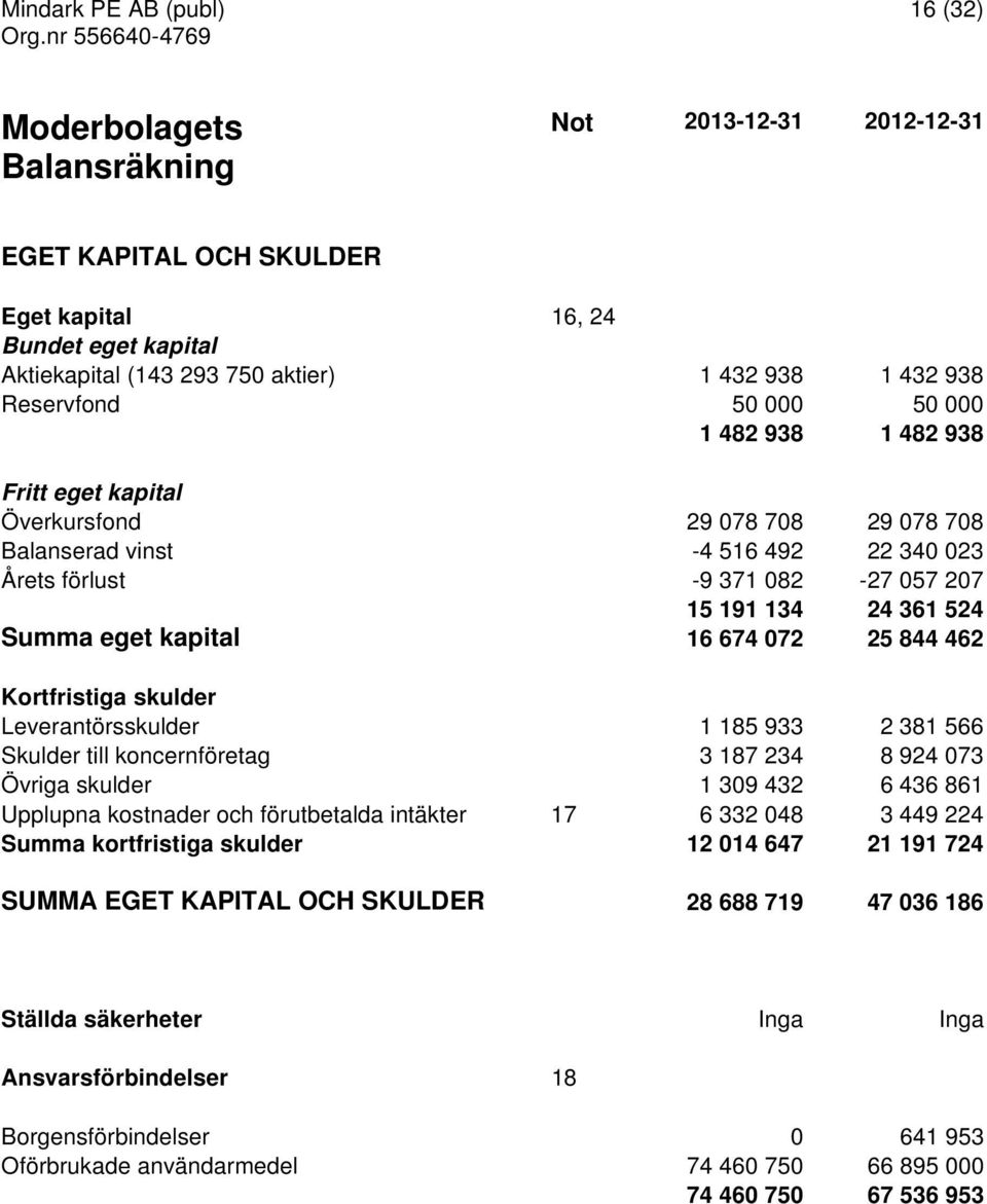 Kortfristiga skulder Leverantörsskulder 1 185 933 2 381 566 Skulder till koncernföretag 3 187 234 8 924 073 Övriga skulder 1 309 432 6 436 861 Upplupna kostnader och förutbetalda intäkter 17 6 332