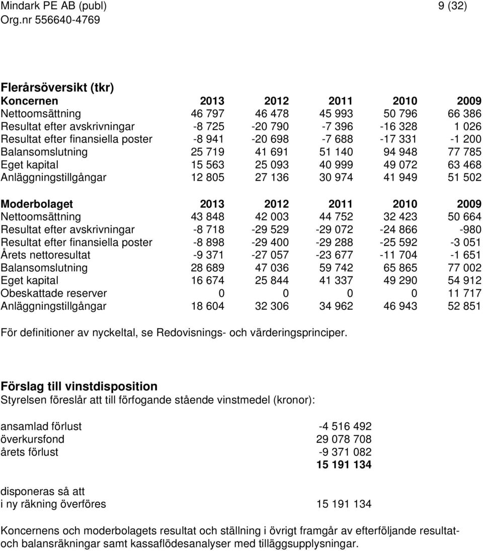 949 51 502 Moderbolaget 2013 2012 2011 2010 2009 Nettoomsättning 43 848 42 003 44 752 32 423 50 664 Resultat efter avskrivningar -8 718-29 529-29 072-24 866-980 Resultat efter finansiella poster -8