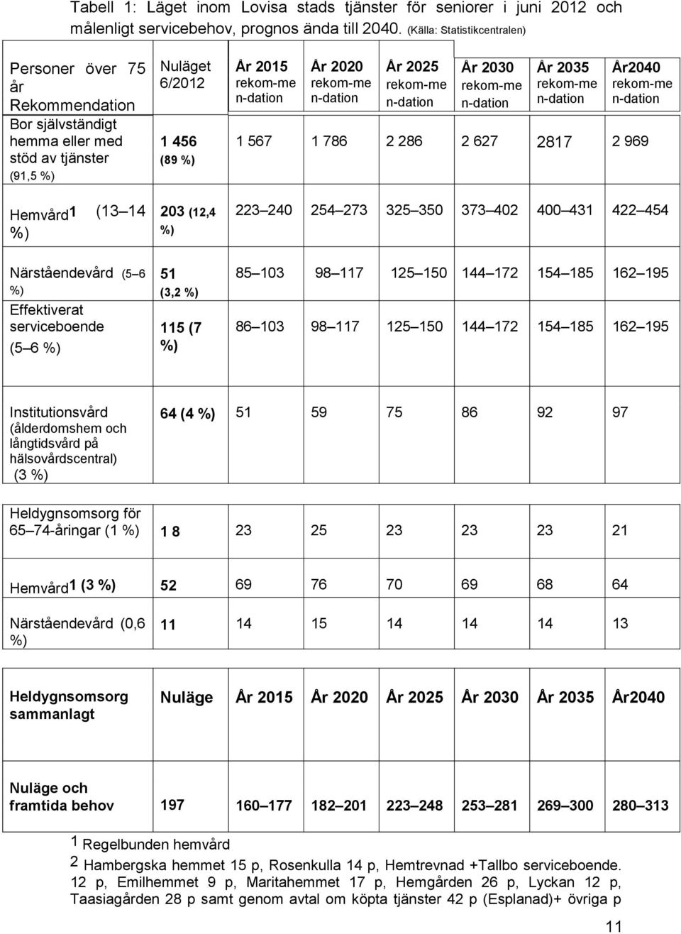 n-dation År 2020 rekom-me n-dation År 2025 rekom-me n-dation År 2030 rekom-me n-dation År 2035 rekom-me n-dation År2040 rekom-me n-dation 1 567 1 786 2 286 2 627 2817 2 969 223 240 254 273 325 350