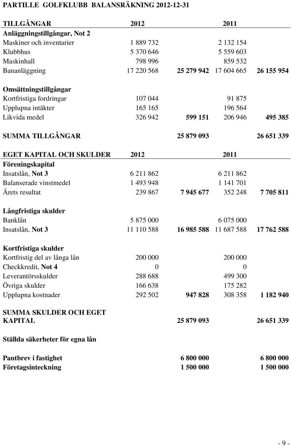 SUMMA TILLGÅNGAR 25 879 093 26 651 339 EGET KAPITAL OCH SKULDER 2012 2011 Föreningskapital Insatslån, Not 3 6 211 862 6 211 862 Balanserade vinstmedel 1 493 948 1 141 701 Årets resultat 239 867 7 945