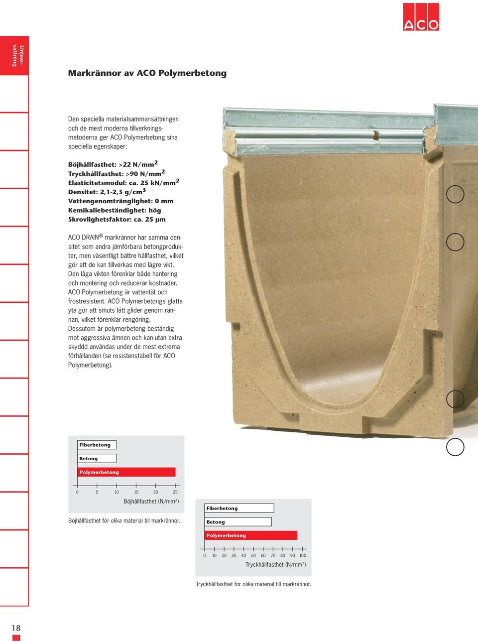 25 μm ACO DRAIN markrännor har samma densitet som andra jämförbara betongprodukter, men väsentligt bättre hållfasthet, vilket gör att de kan tillverkas med lägre vikt.