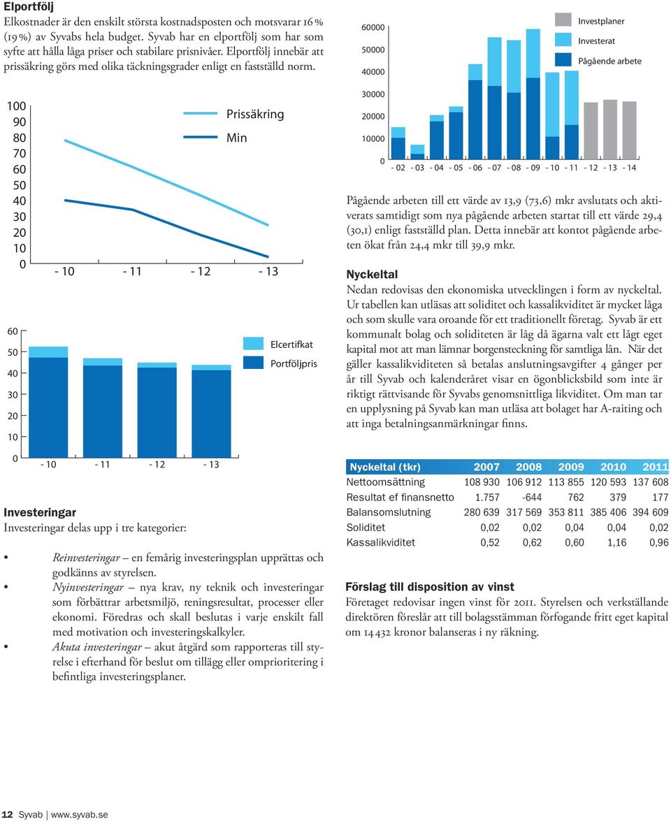 60000 50000 40000 Investplaner Investerat Pågående arbete 100 90 80 70 60 50 40 30 20 10 0 60 50 40 30 20 10-10 - 11-12 Prissäkring Min - 13 Elcertifkat Portföljpris 30000 20000 10000 0-02 - 03-04 -