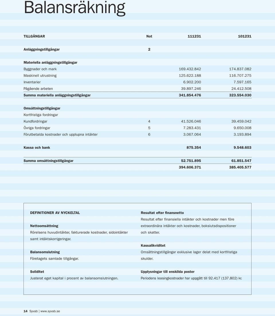 030 Omsättningstillgångar Kortfristiga fordringar Kundfordringar 4 41.526.046 39.459.042 Övriga fordringar 5 7.283.431 9.650.008 Förutbetalda kostnader och upplupna intäkter 6 3.067.064 3.193.