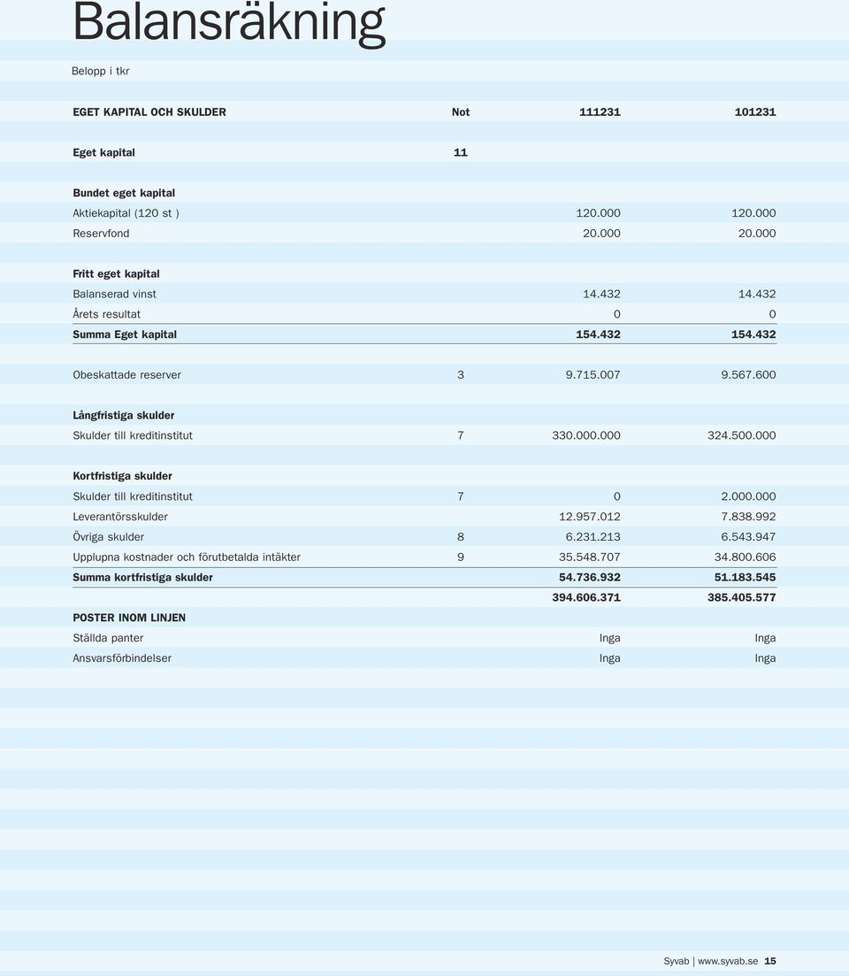 600 Långfristiga skulder Skulder till kreditinstitut 7 330.000.000 324.500.000 Kortfristiga skulder Skulder till kreditinstitut 7 0 2.000.000 Leverantörsskulder 12.957.012 7.838.