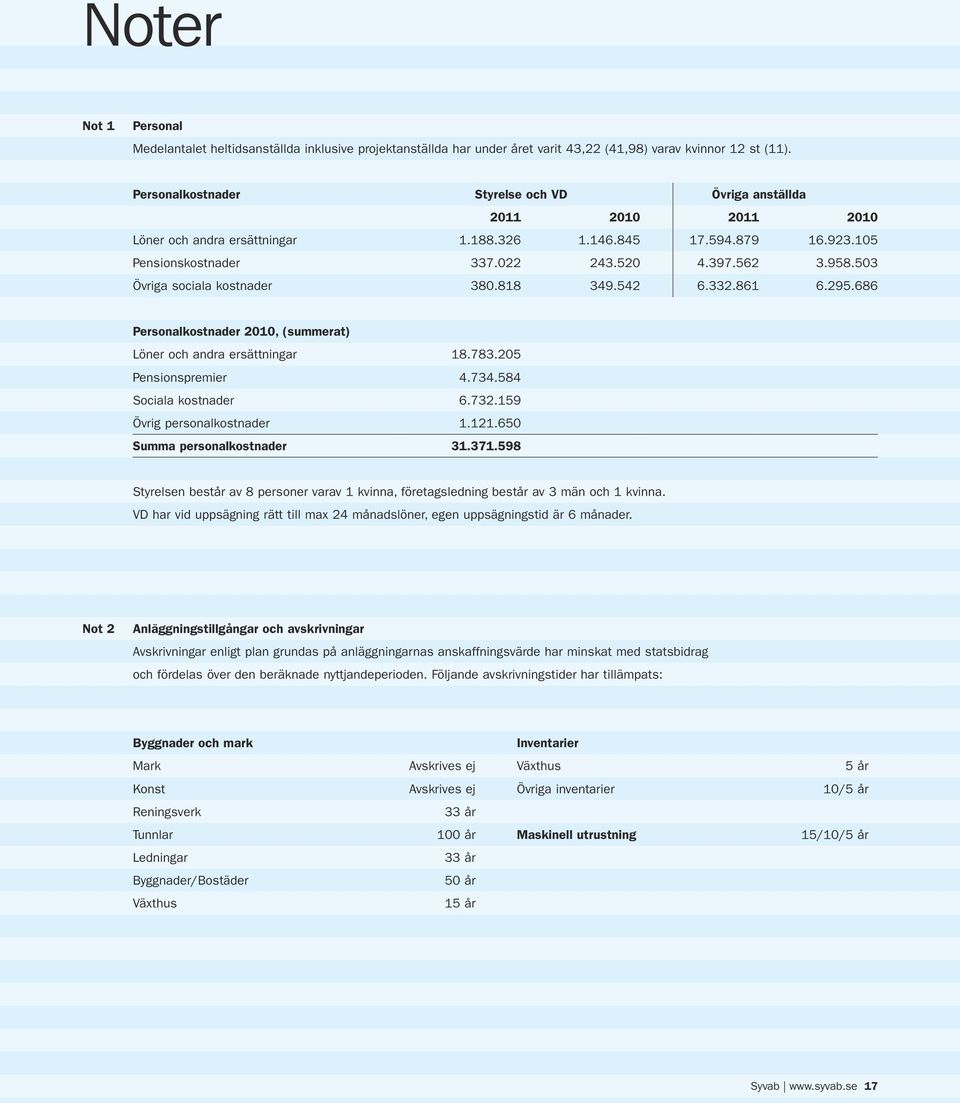 503 Övriga sociala kostnader 380.818 349.542 6.332.861 6.295.686 Personalkostnader 2010, (summerat) Löner och andra ersättningar 18.783.205 Pensionspremier 4.734.584 Sociala kostnader 6.732.