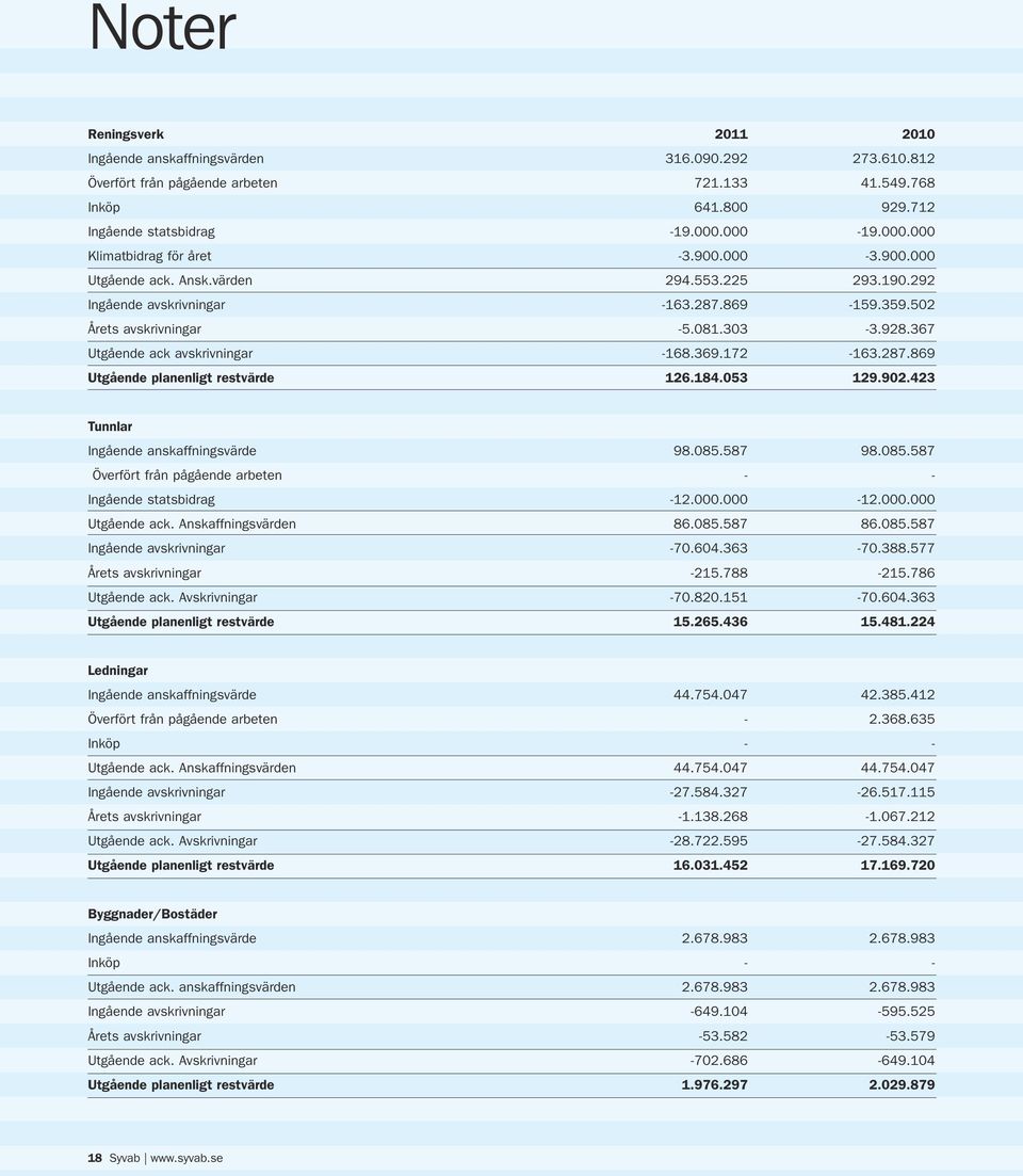 367 Utgående ack avskrivningar -168.369.172-163.287.869 Utgående planenligt restvärde 126.184.053 129.902.423 Tunnlar Ingående anskaffningsvärde 98.085.