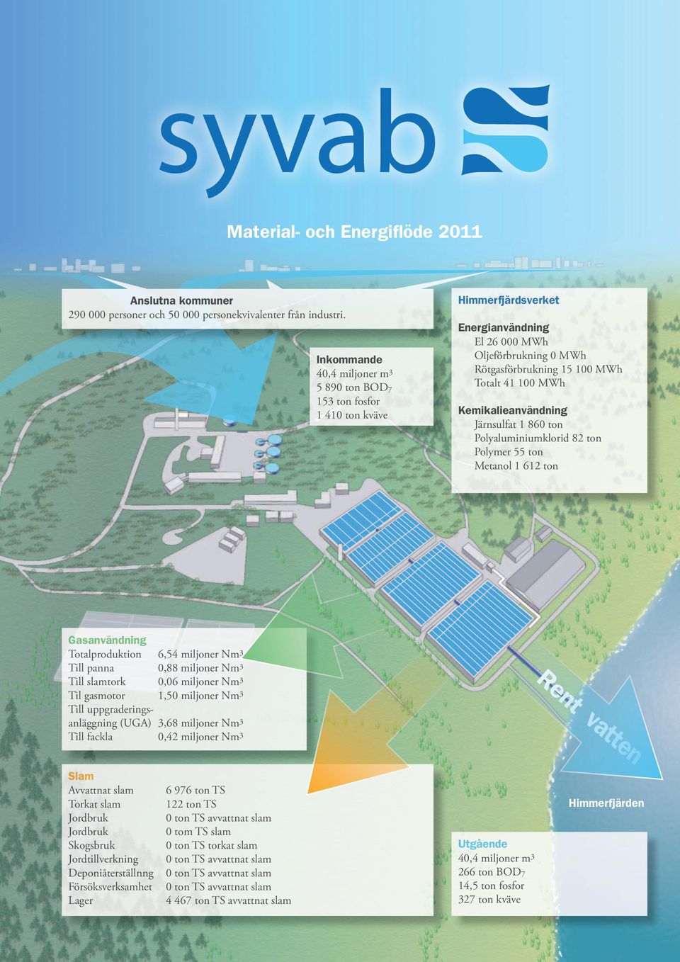 Kemikalieanvändning Järnsulfat 1 860 ton Polyaluminiumklorid 82 ton Polymer 55 ton Metanol 1 612 ton Gasanvändning Totalproduktion 6,54 miljoner Nm 3 Till panna 0,88 miljoner Nm 3 Till slamtork 0,06