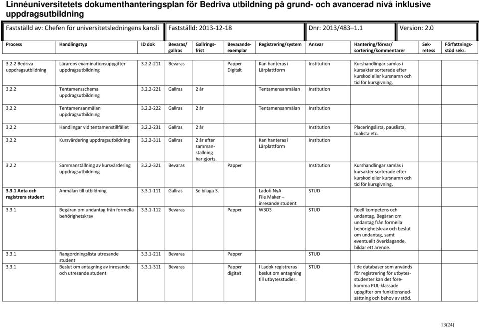 3.1 Anta och registrera student 3.2.2-321 Bevaras Papper Kurshandlingar samlas i kursakter sorterade efter kurskod eller kursnamn och tid för kursgivning. Anmälan till utbildning 3.3.1-111 Gallras Se bilaga 3.