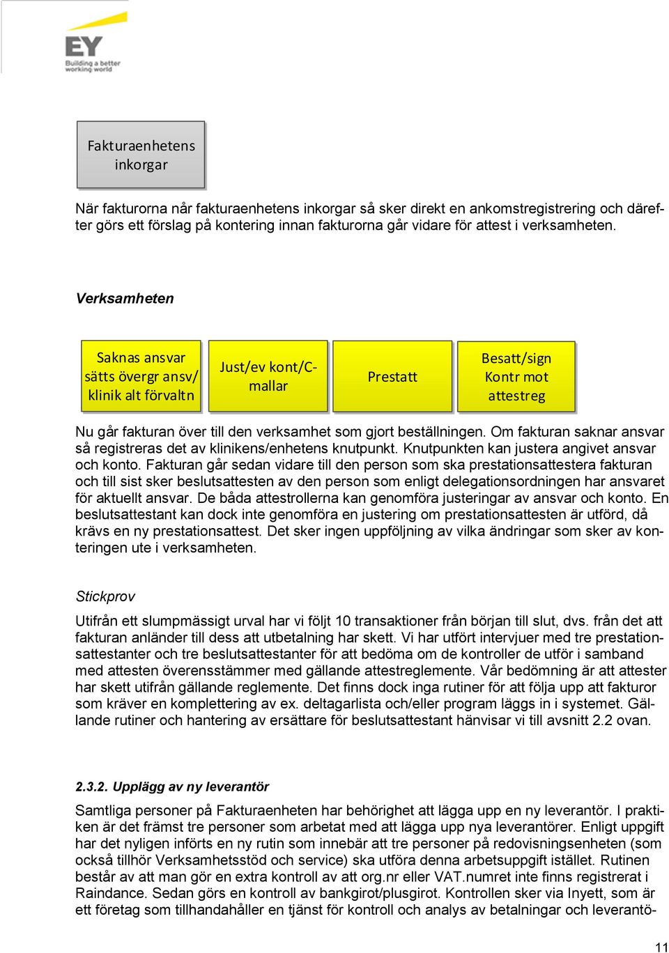 Verksamheten Saknas ansvar sätts övergr ansv/ klinik alt förvaltn Just/ev kont/cmallar Prestatt Besatt/sign Kontr mot attestreg Nu går fakturan över till den verksamhet som gjort beställningen.