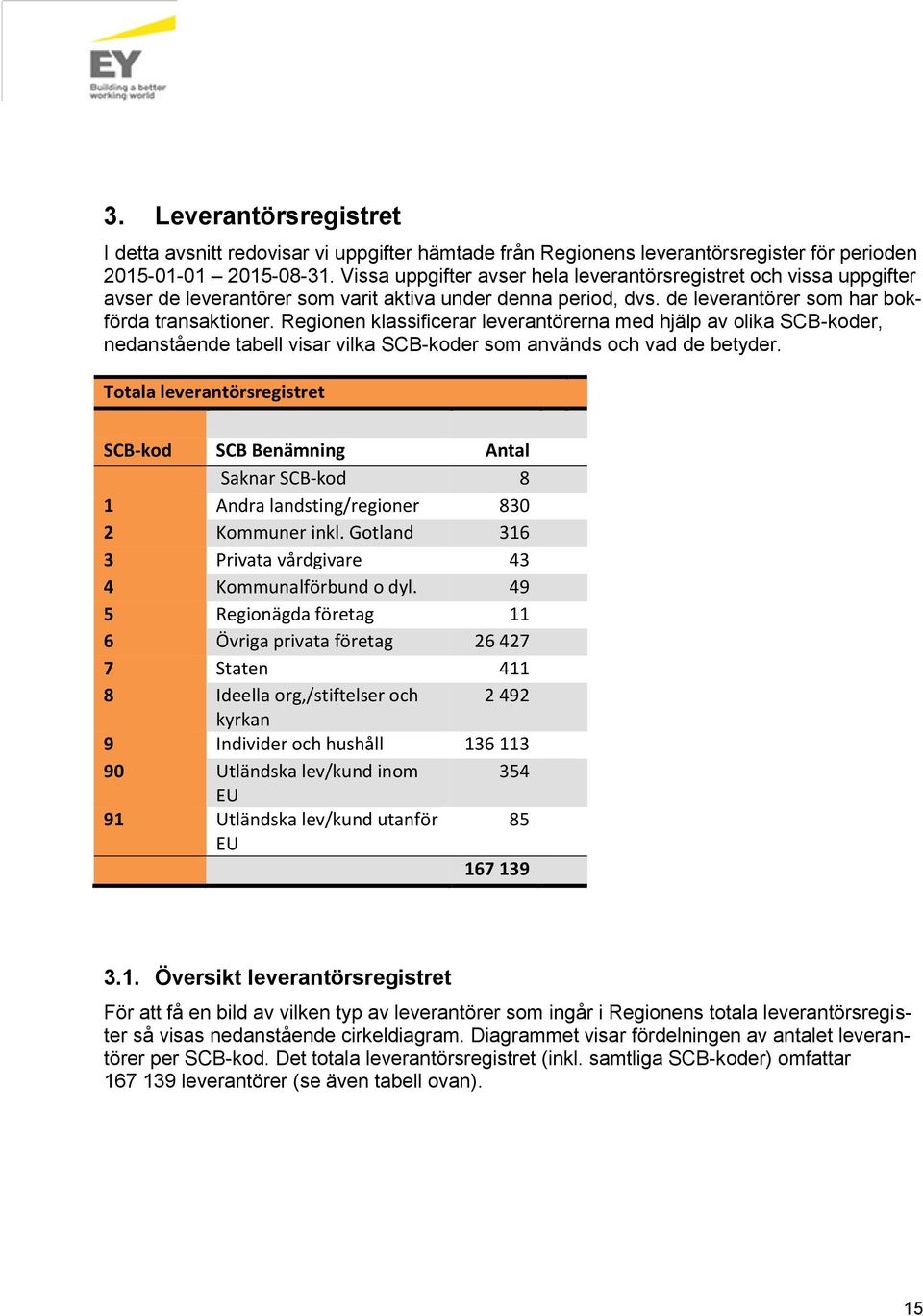 Regionen klassificerar leverantörerna med hjälp av olika SCB-koder, nedanstående tabell visar vilka SCB-koder som används och vad de betyder.