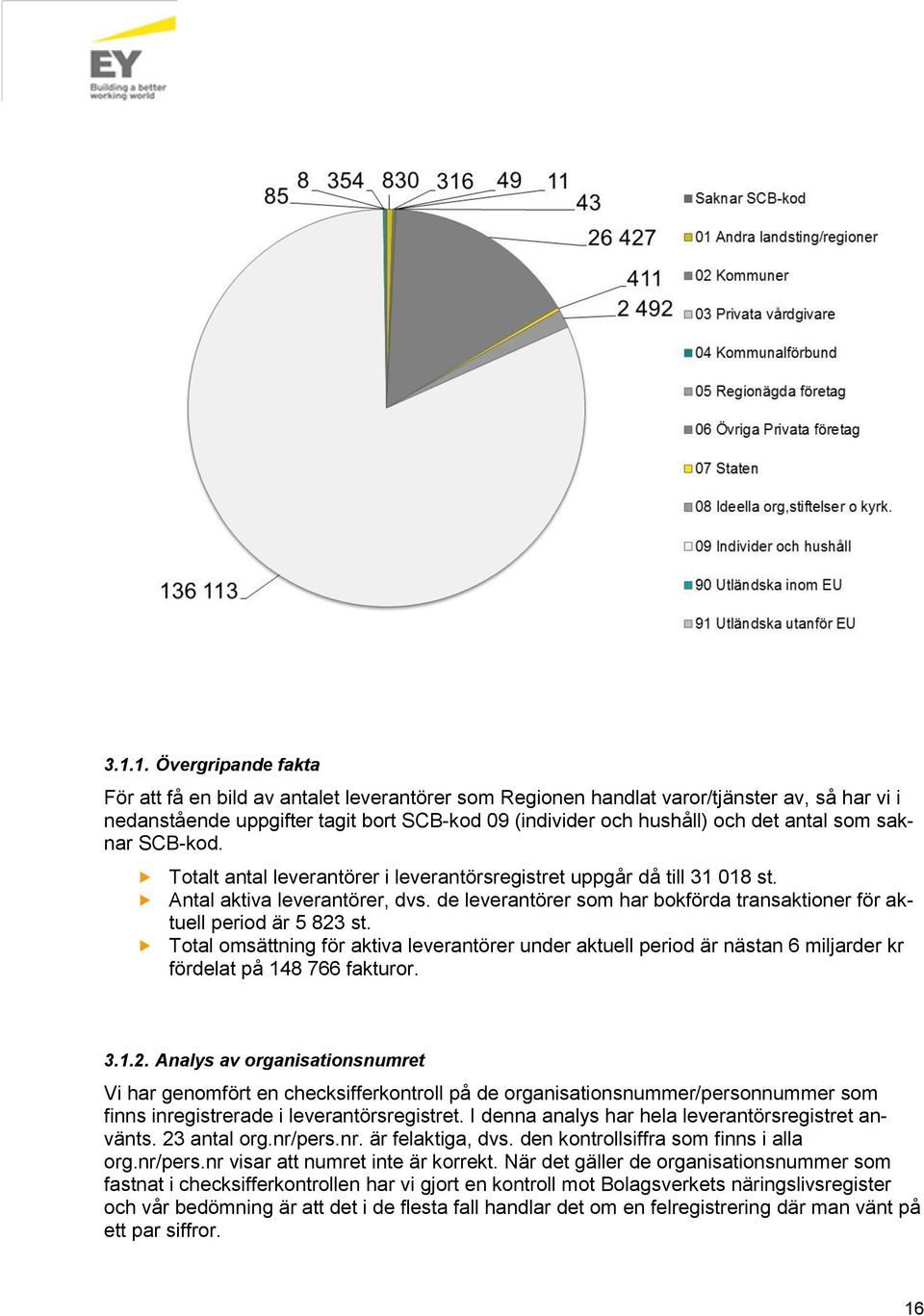 de leverantörer som har bokförda transaktioner för aktuell period är 5 823