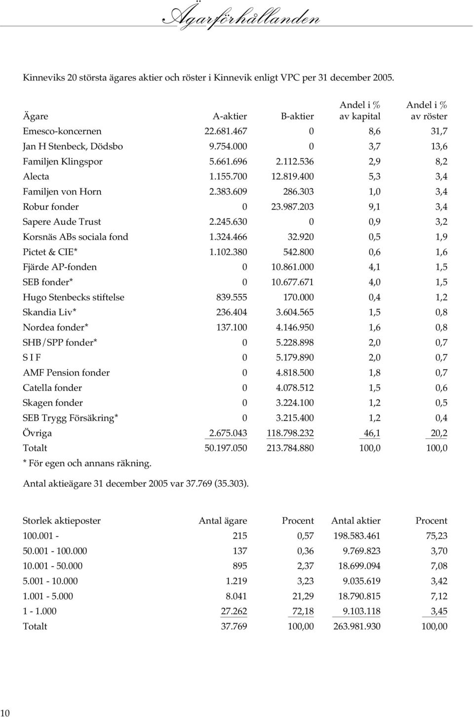 303 1,0 3,4 Robur fonder 0 23.987.203 9,1 3,4 Sapere Aude Trust 2.245.630 0 0,9 3,2 Korsnäs ABs sociala fond 1.324.466 32.920 0,5 1,9 Pictet & CIE* 1.102.380 542.800 0,6 1,6 Fjärde AP-fonden 0 10.861.