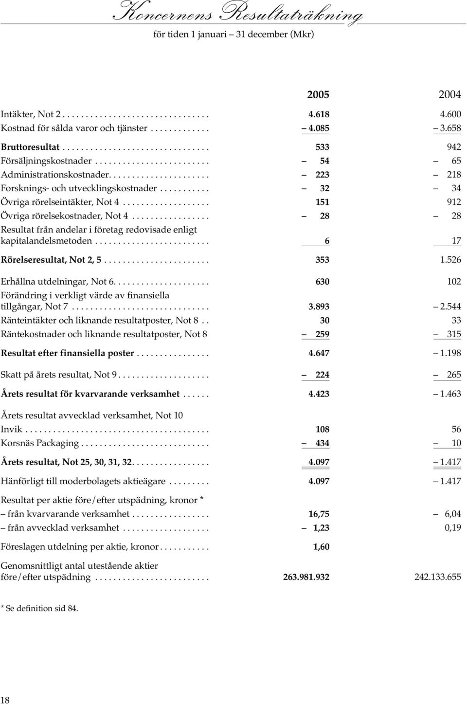 .......... 32 34 Övriga rörelseintäkter, Not 4................... 151 912 Övriga rörelsekostnader, Not 4................. 28 28 Resultat från andelar i företag redovisade enligt kapitalandelsmetoden.