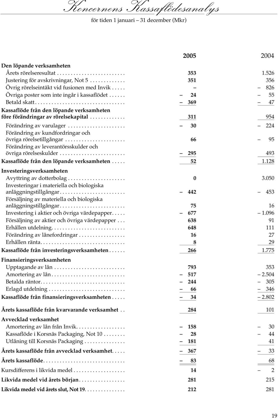 ................................ 369 47 Kassaflöde från den löpande verksamheten före förändringar av rörelsekapital............. 311 954 Förändring av varulager.