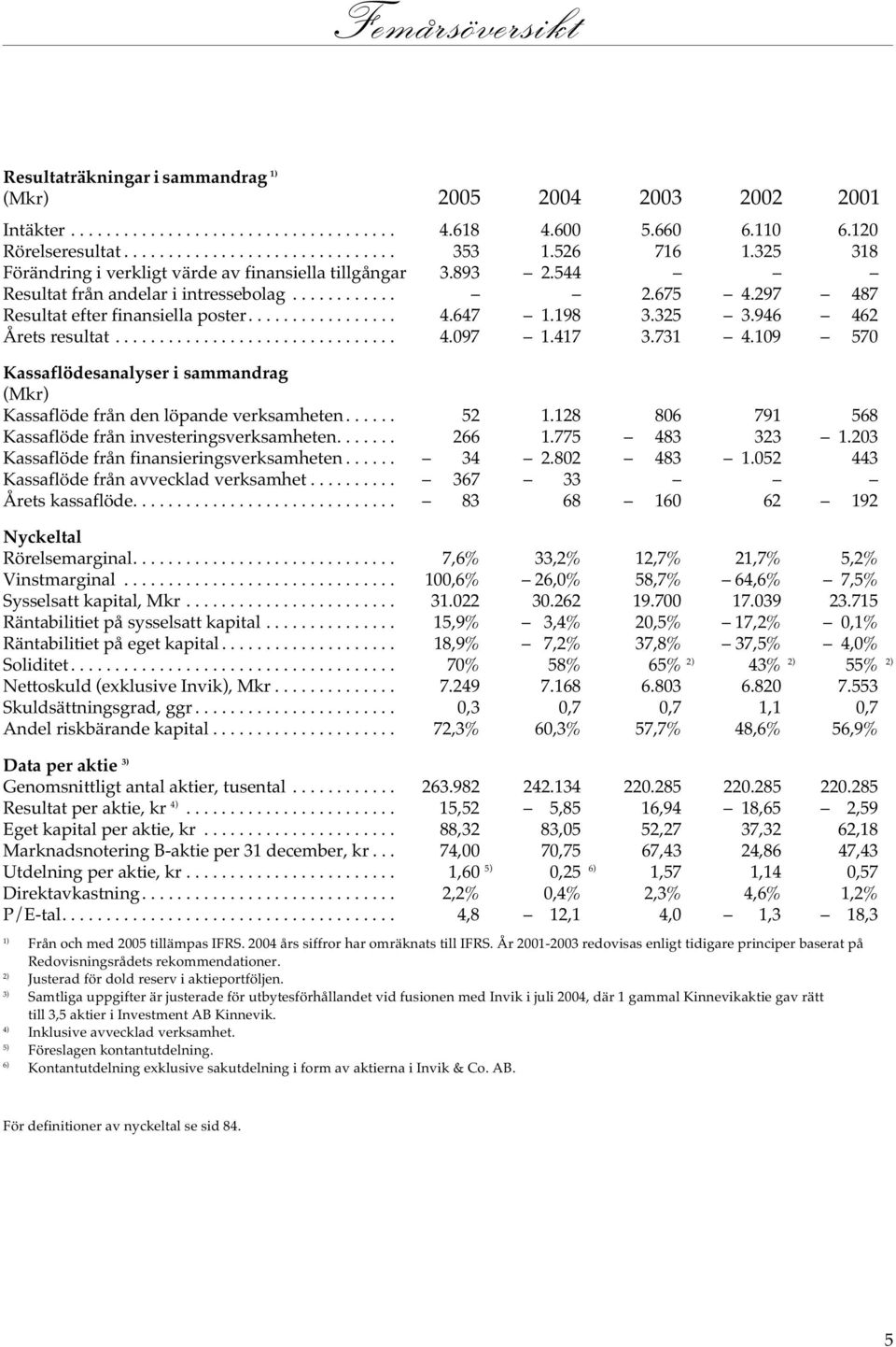 198 3.325 3.946 462 Årets resultat................................ 4.097 1.417 3.731 4.109 570 Kassaflödesanalyser i sammandrag (Mkr) Kassaflöde från den löpande verksamheten...... 52 1.