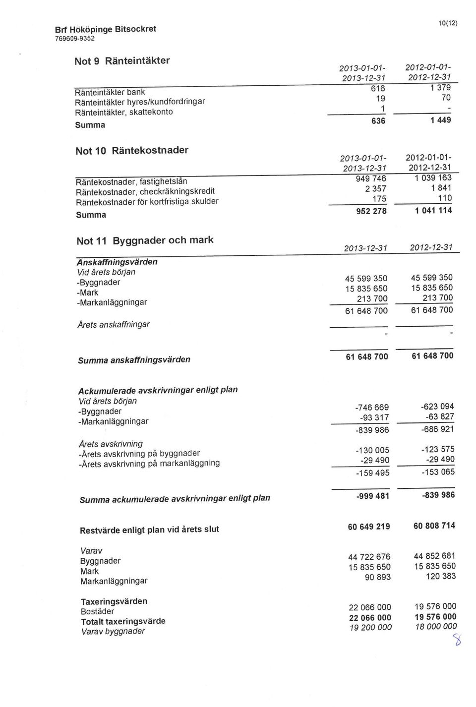 -Byggnader -Mark -Markanläggningar Arets anskaffningar 45 599 350 15835650 213700 61 648 700 45 599 350 15835650 213700 61 648 700 anskaffningsvärden 61 648 700 61 648 700 Ackumulerade avskrivningar