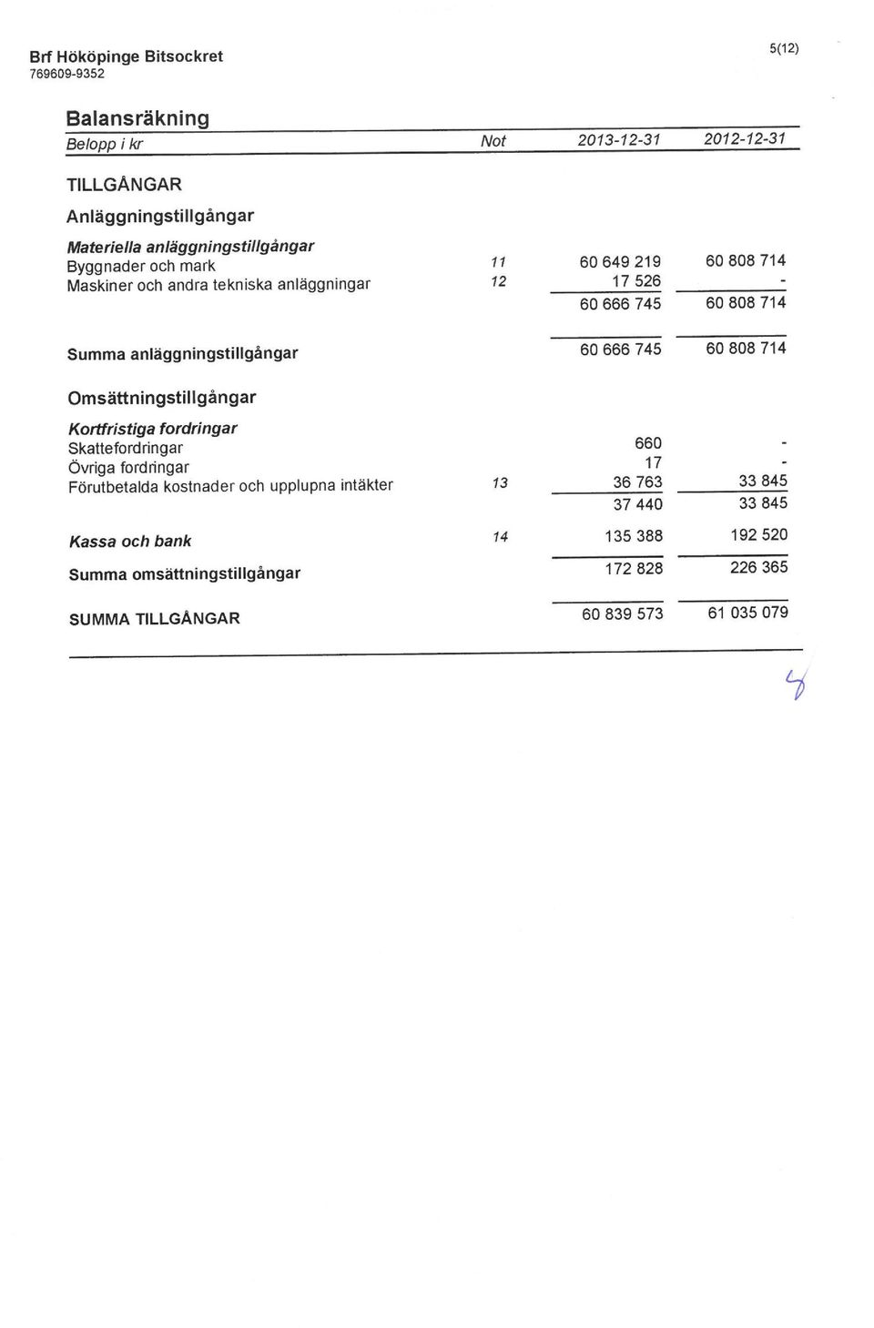 Omsättningstillgängar Kortfristiga fordringar Skattefordringar Övriga fordringar Förutbetalda kostnader och upplupna intäkter Kassa och