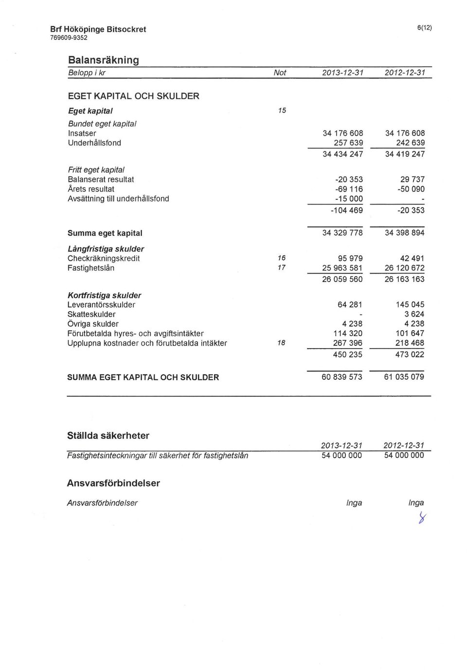 Fastighetslän 16 17 95979 25 963 581 26 059 560 42491 26 120 672 26163163 Kortfristiga skulder Leverantorsskulder Skatteskulder Övriga skulder Förutbetalda hyres- och avgiftsintäkter Upplupna