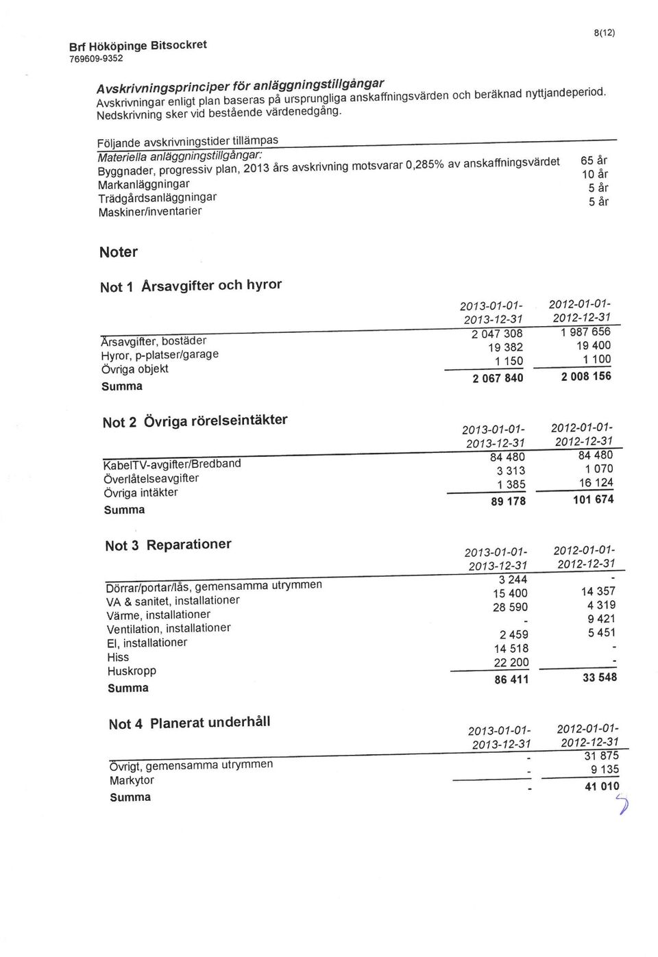 150 2 067 840 T987656 19400 1 100 2008156 Not 2 Övriga rörelseintäkter KabelTV-avgifter/Bredband Överlåtelseavgifter Övriga intäkter 84480 3313 1 385 89178 "84480 1 070 16124 101 674 Not 3