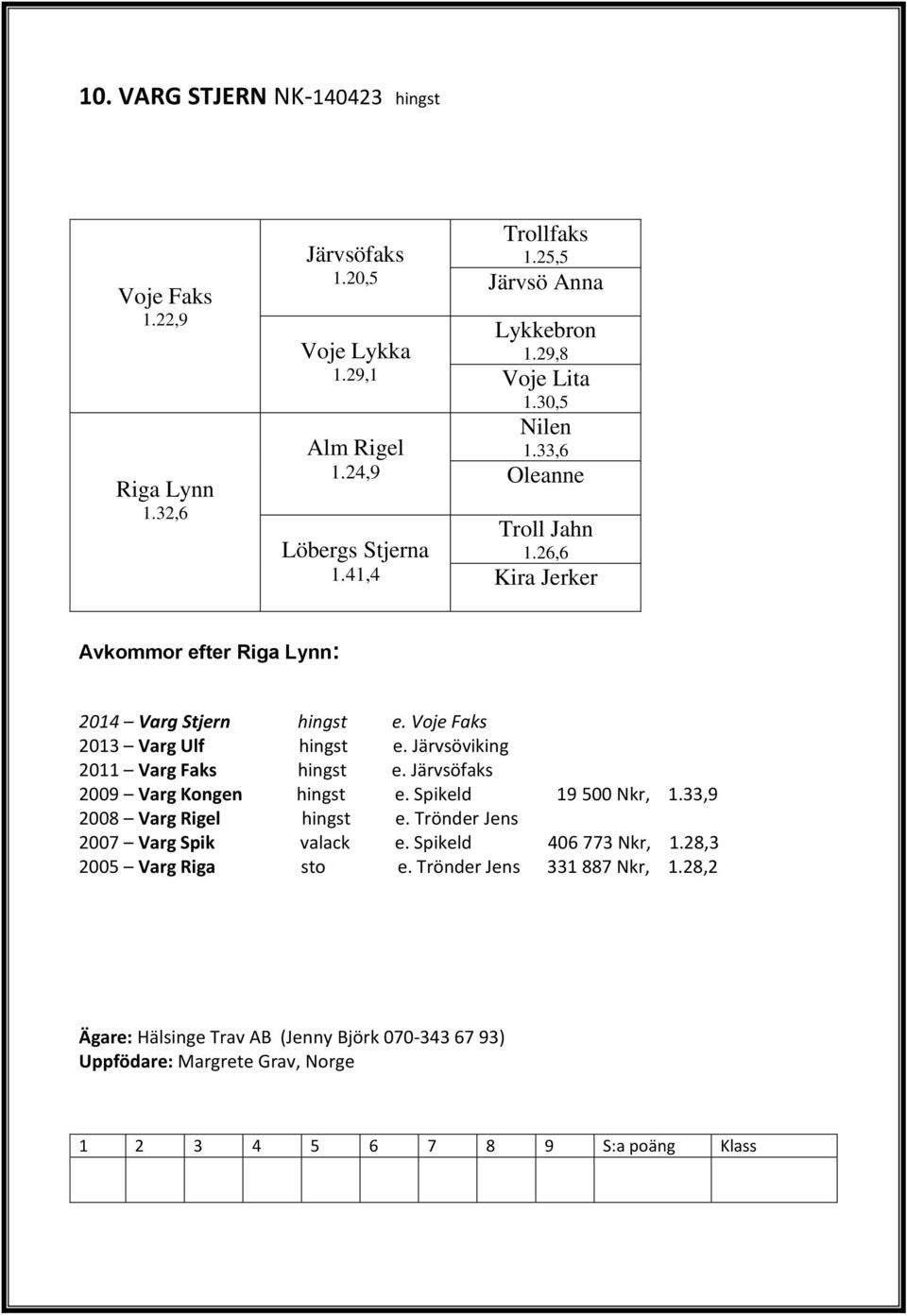 Voje Faks 2013 Varg Ulf hingst e. Järvsöviking 2011 Varg Faks hingst e. Järvsöfaks 2009 Varg Kongen hingst e. Spikeld 19 500 Nkr, 1.33,9 2008 Varg Rigel hingst e.