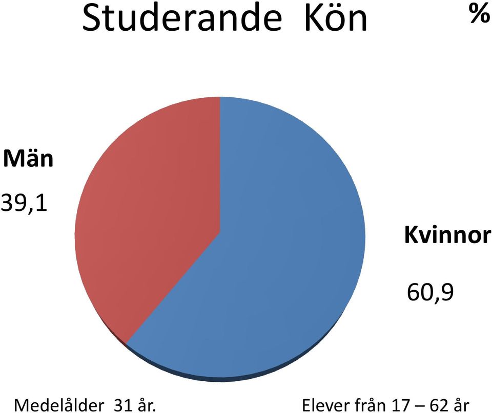 60,9 Medelålder 31