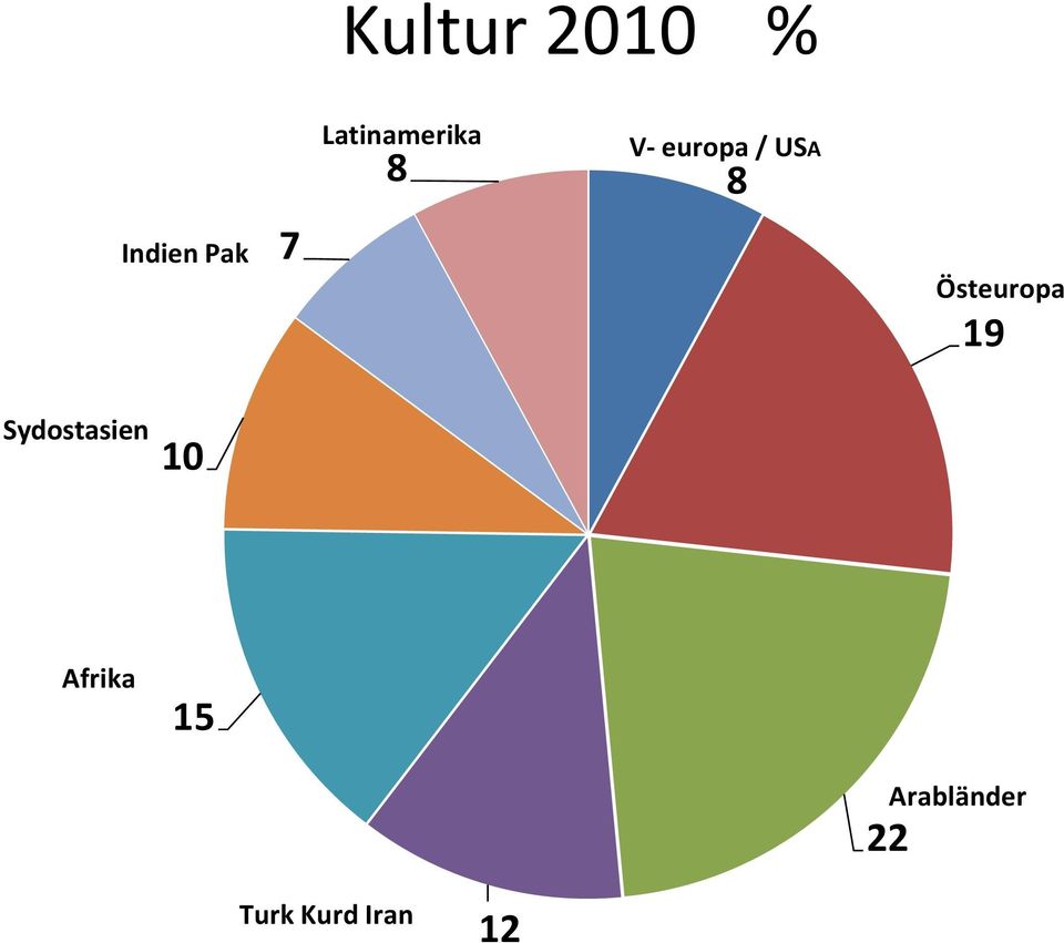 Östeuropa 19 Sydostasien 10