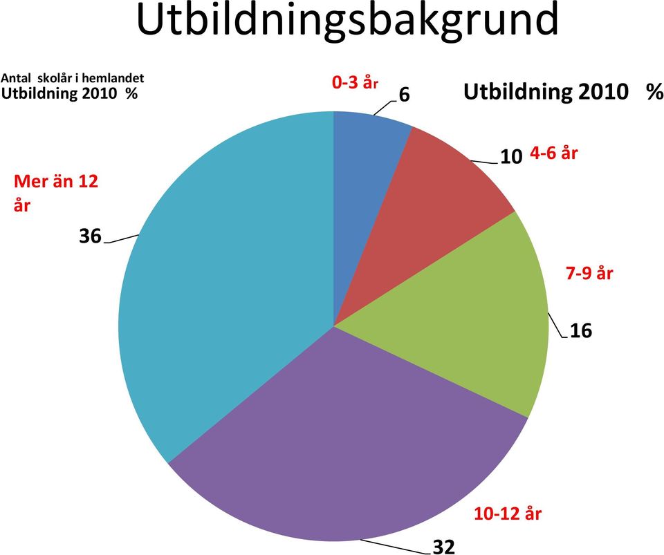 6 Utbildning 2010 % Mer än 12 år