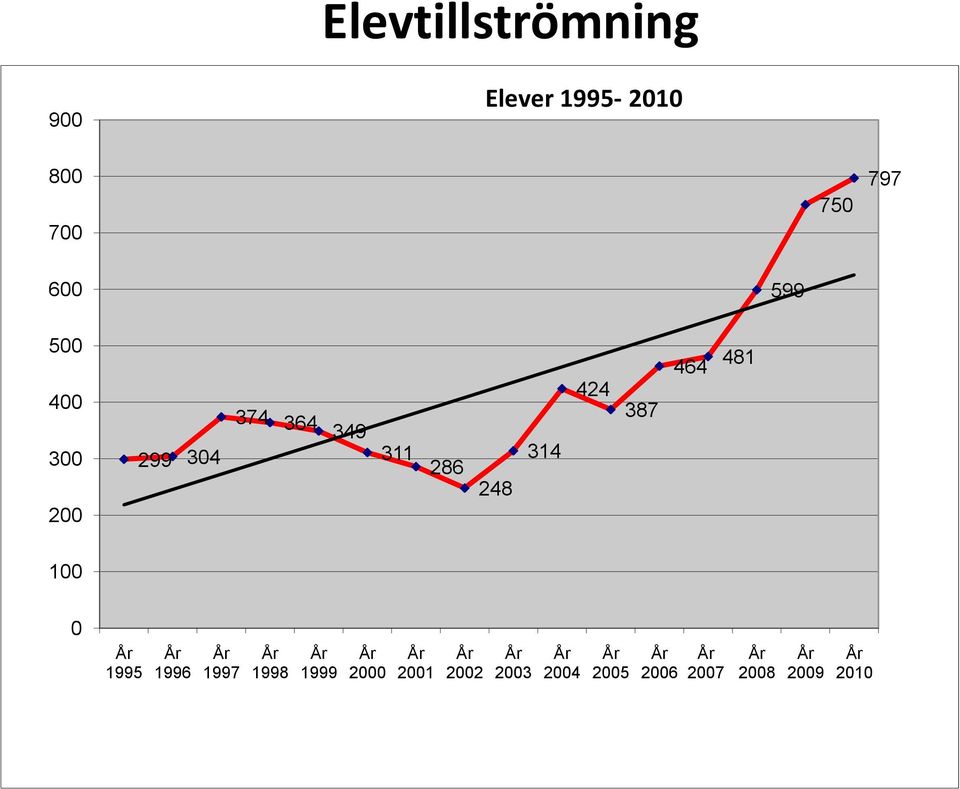 314 100 0 År 1995 År 1996 År 1997 År 1998 År 1999 År 2000 År 2001