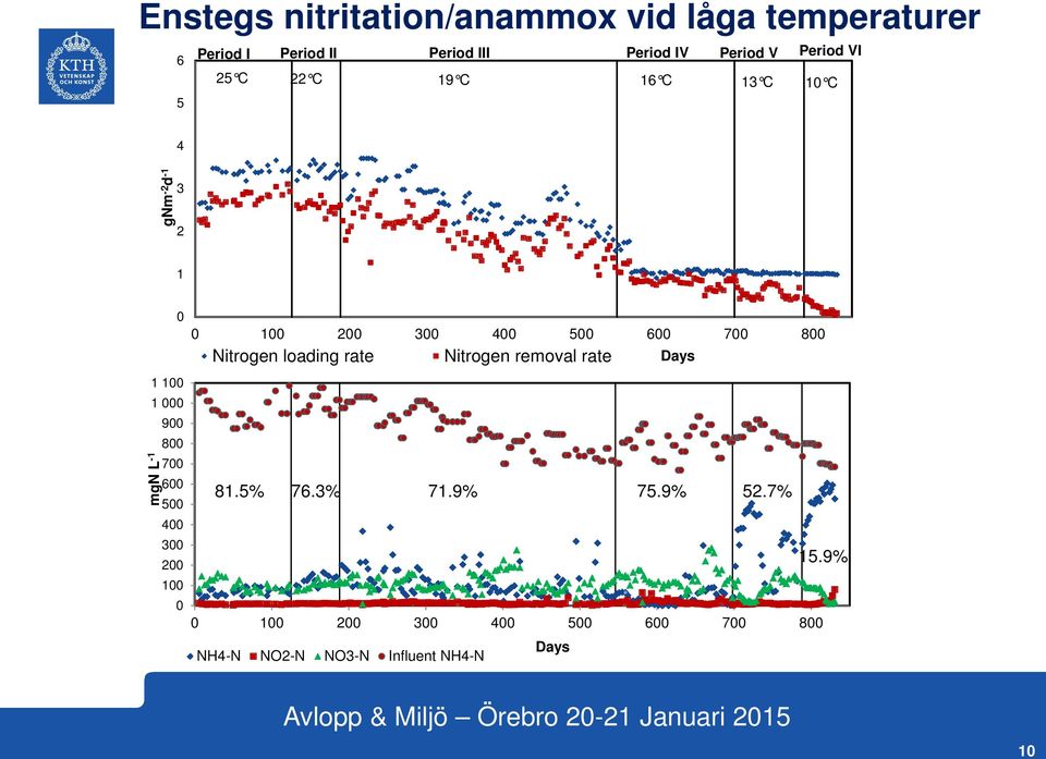 400 300 200 100 0 0 100 200 300 400 500 600 700 800 Nitrogen loading rate Nitrogen removal rate Days 81.