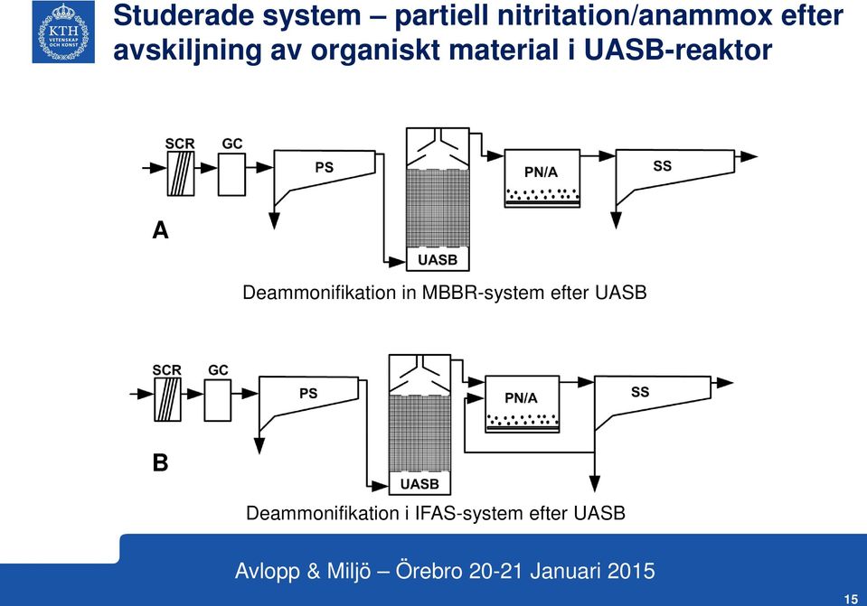 UASB-reaktor A Deammonifikation in MBBR-system