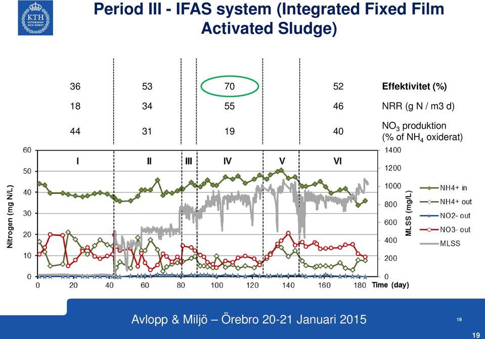 Effektivitet (%) 18 34 55 46 NRR (g N / m3