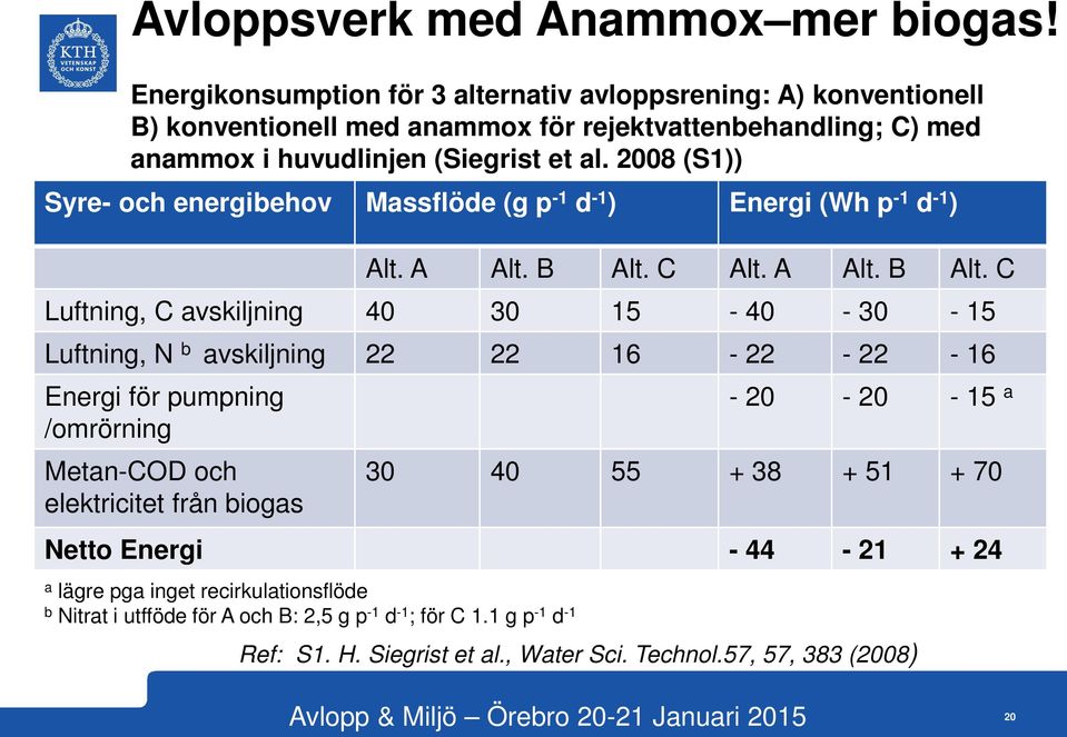 2008 (S1)) Syre- och energibehov Massflöde (g p -1 d -1 ) Energi (Wh p -1 d -1 ) Alt. A Alt. B Alt.