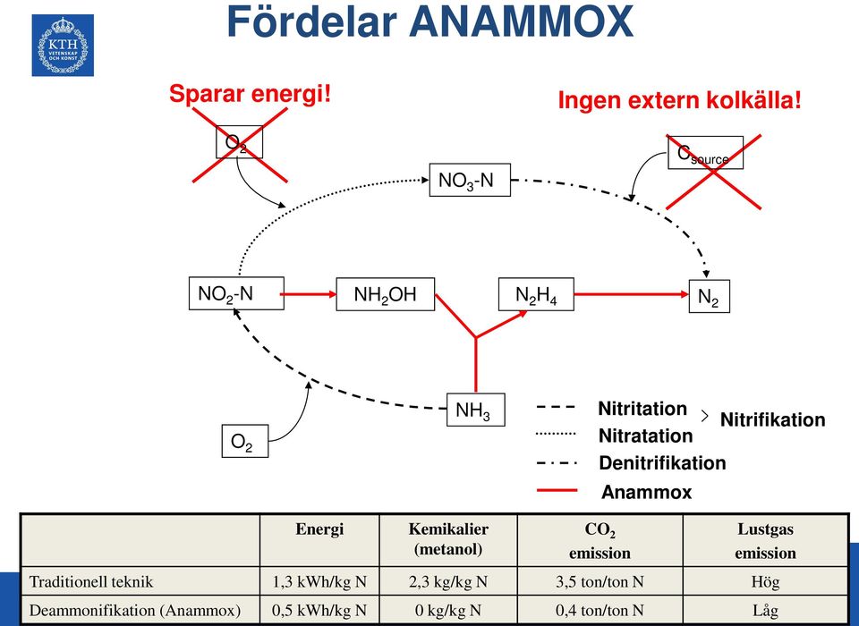 Nitratation Denitrifikation Anammox Energi Kemikalier (metanol) CO 2 emission Lustgas