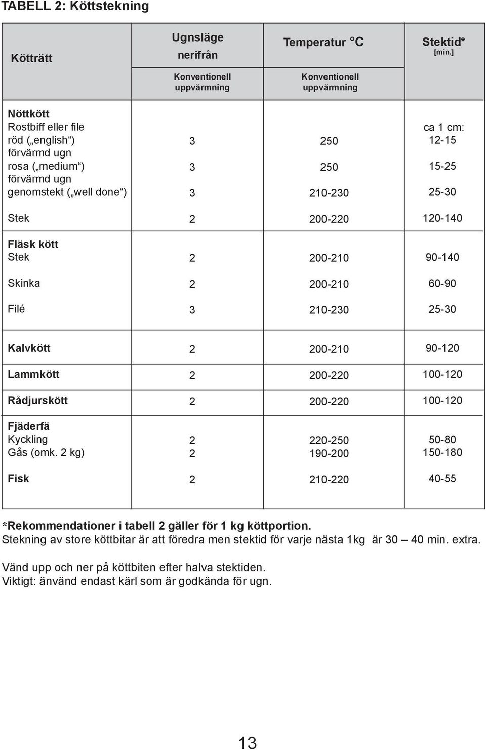 1-15 15-5 5-0 Stek 00-0 10-140 Fläsk kött Stek 00-10 90-140 Skinka 00-10 60-90 Filé 10-0 5-0 Kalvkött 00-10 90-10 Lammkött 00-0 100-10 Rådjurskött 00-0 100-10 Fjäderfä Kyckling Gås (omk.