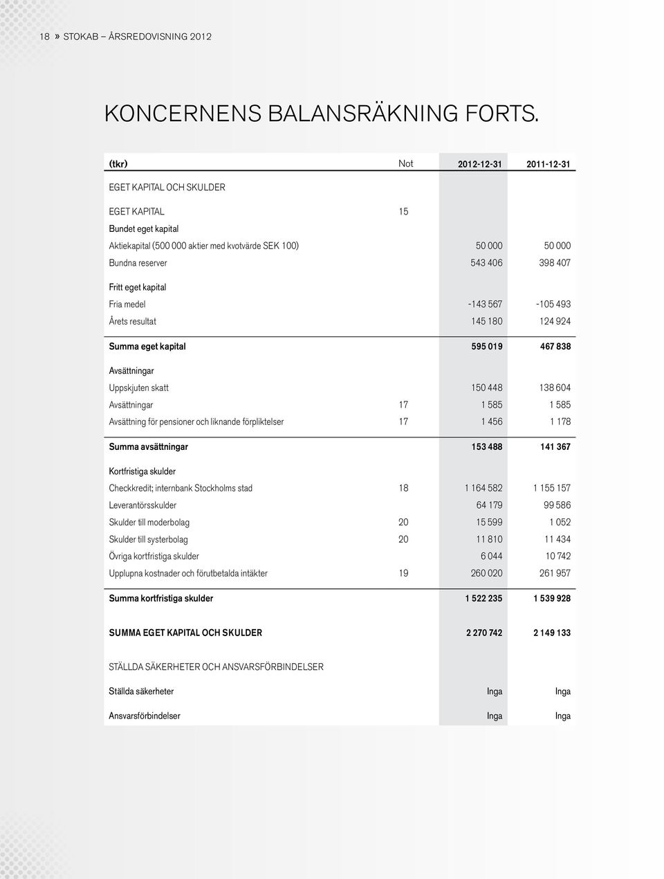 eget kapital Fria medel -143 567-105 493 Årets resultat 145 180 124 924 Summa eget kapital 595 019 467 838 Avsättningar Uppskjuten skatt 150 448 138 604 Avsättningar 17 1 585 1 585 Avsättning för