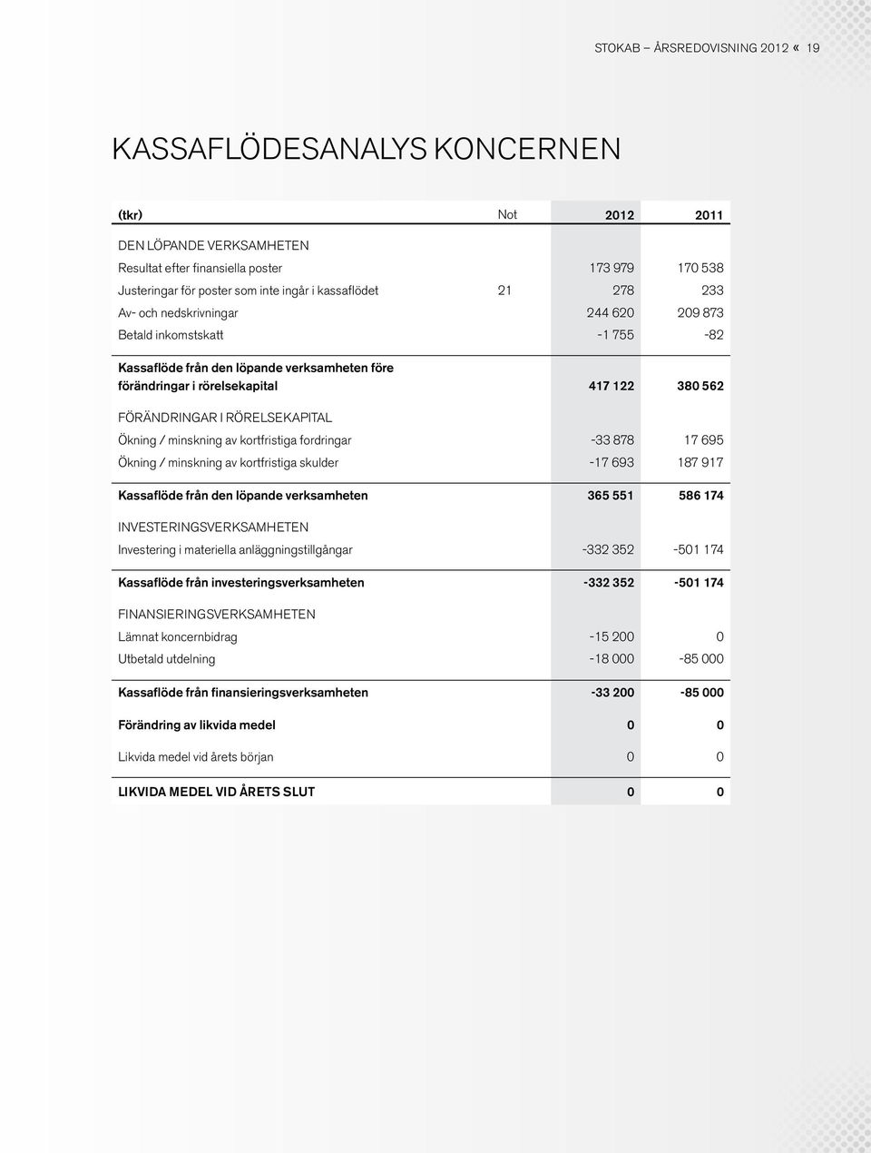 RÖRELSEKAPITAL Ökning / minskning av kortfristiga fordringar -33 878 17 695 Ökning / minskning av kortfristiga skulder -17 693 187 917 Kassaflöde från den löpande verksamheten 365 551 586 174