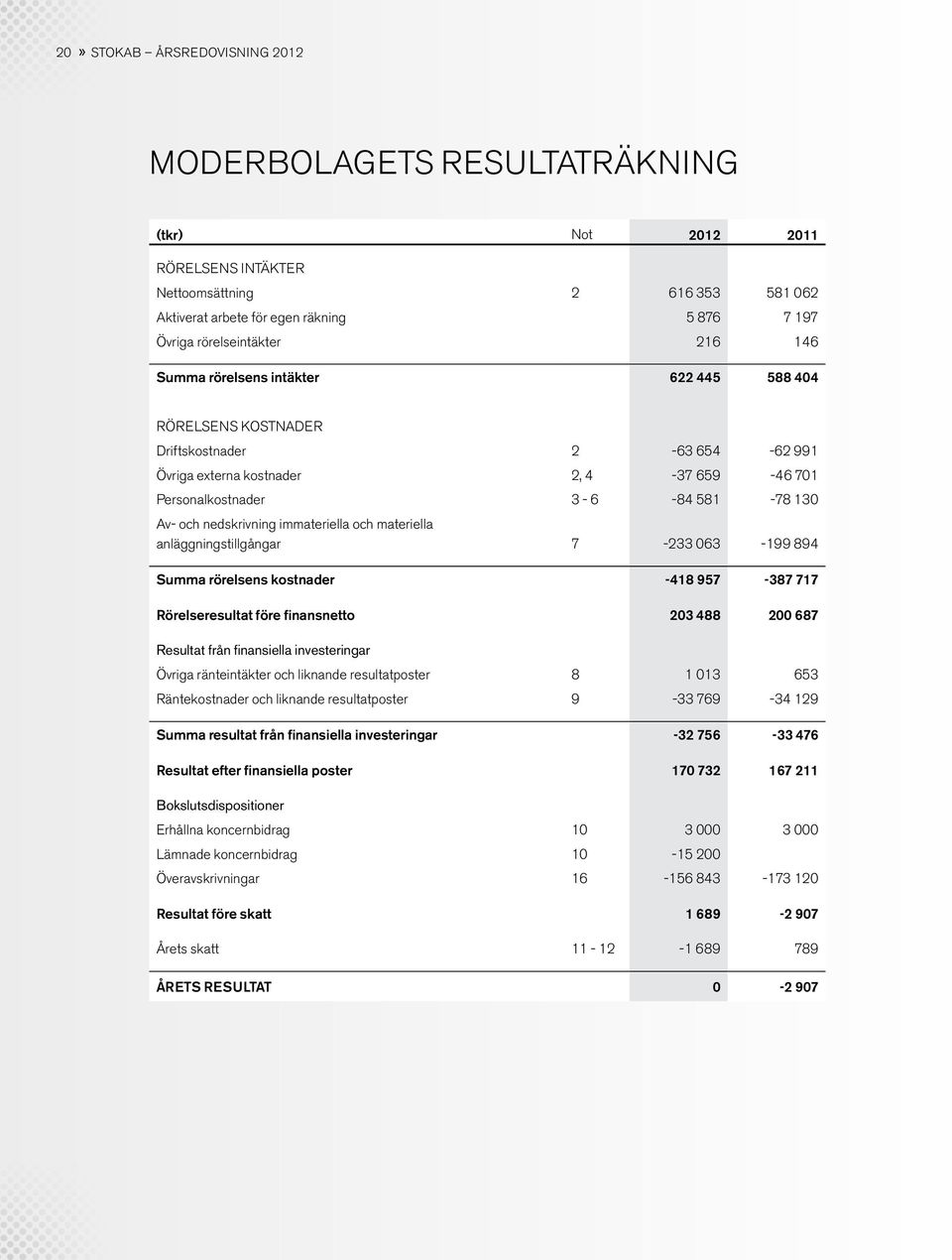 Av- och nedskrivning immateriella och materiella anläggningstillgångar 7-233 063-199 894 Summa rörelsens kostnader -418 957-387 717 Rörelseresultat före finansnetto 203 488 200 687 Resultat från