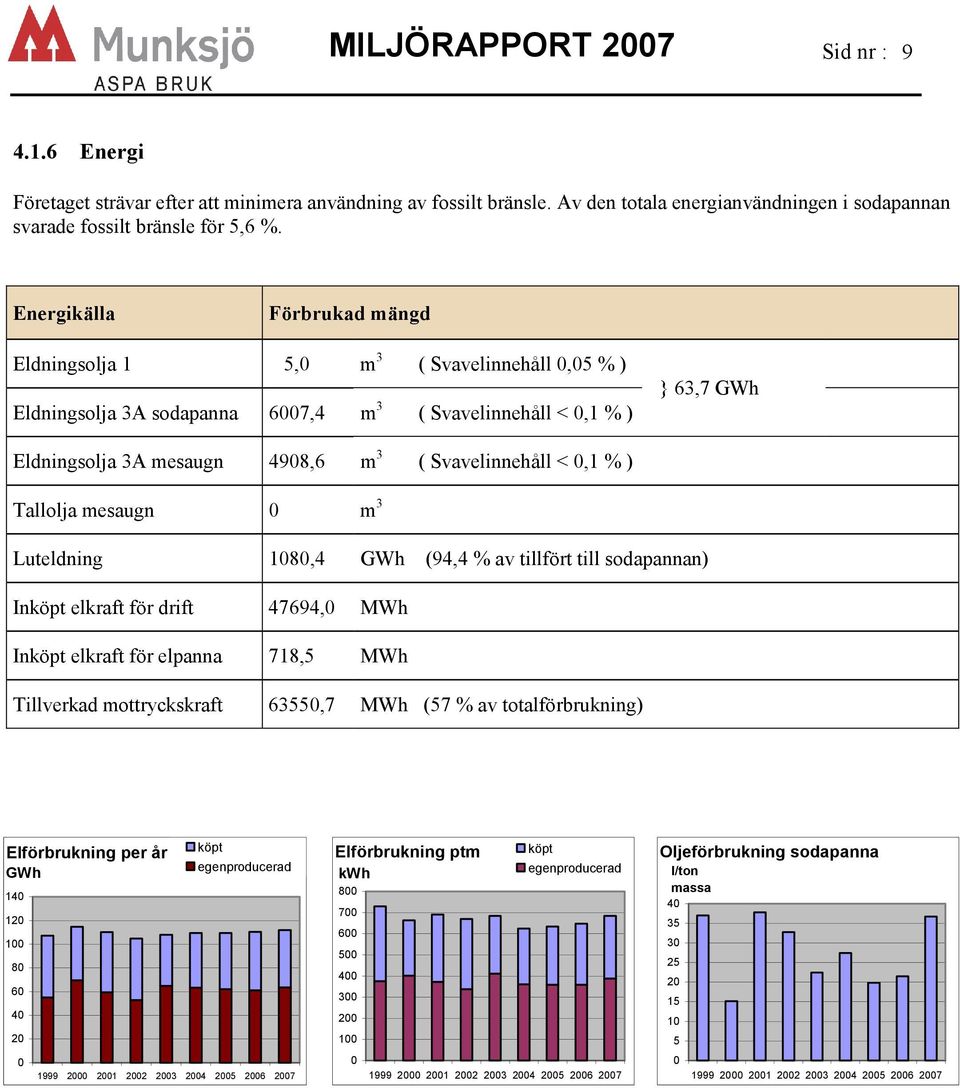 % ) Tallolja mesaugn m 3 Luteldning 18,4 GWh (94,4 % av tillfört till sodapannan) Inköpt elkraft för drift 47694, MWh Inköpt elkraft för elpanna 718,5 MWh Tillverkad mottryckskraft 6355,7 MWh (57 %