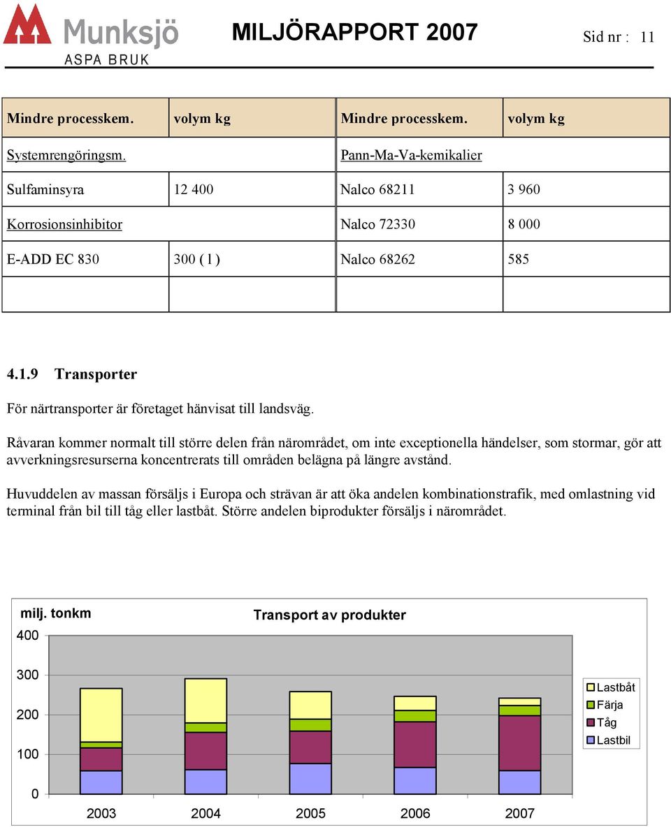 Råvaran kommer normalt till större delen från närområdet, om inte exceptionella händelser, som stormar, gör att avverkningsresurserna koncentrerats till områden belägna på längre avstånd.