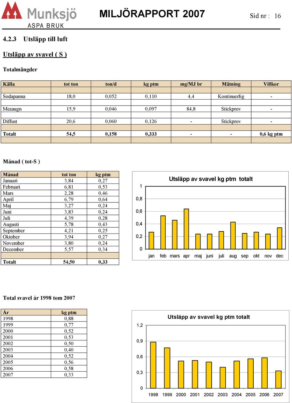 3 Utsläpp till luft Utsläpp av svavel ( S ) Totalmängder Källa tot ton ton/d kg ptm mg/mj br Mätning Villkor Sodapanna 18,,52,11 4,4 Kontinuerlig - Mesaugn 15,9,46,97 84,8 Stickprov - Diffust