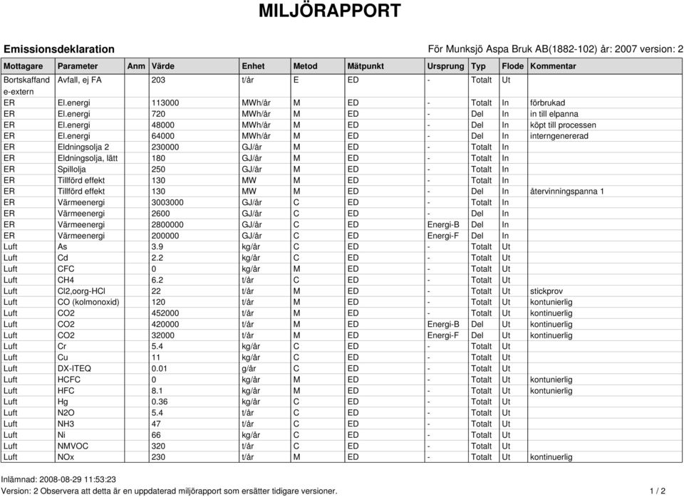 energi 64 MWh/år M ED - Del In interngenererad ER Eldningsolja 2 23 GJ/år M ED - Totalt In ER Eldningsolja, lätt 18 GJ/år M ED - Totalt In ER Spillolja 25 GJ/år M ED - Totalt In ER Tillförd effekt 13