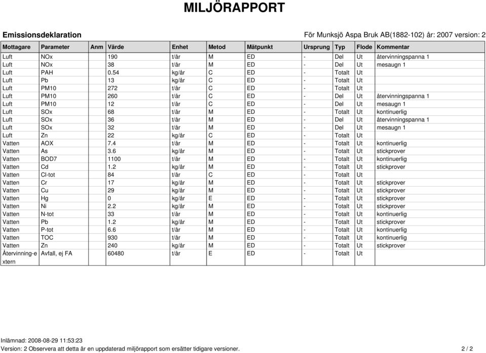 54 kg/år C ED - Totalt Ut Luft Pb 13 kg/år C ED - Totalt Ut Luft PM1 272 t/år C ED - Totalt Ut Luft PM1 26 t/år C ED - Del Ut återvinningspanna 1 Luft PM1 12 t/år C ED - Del Ut mesaugn 1 Luft SOx 68