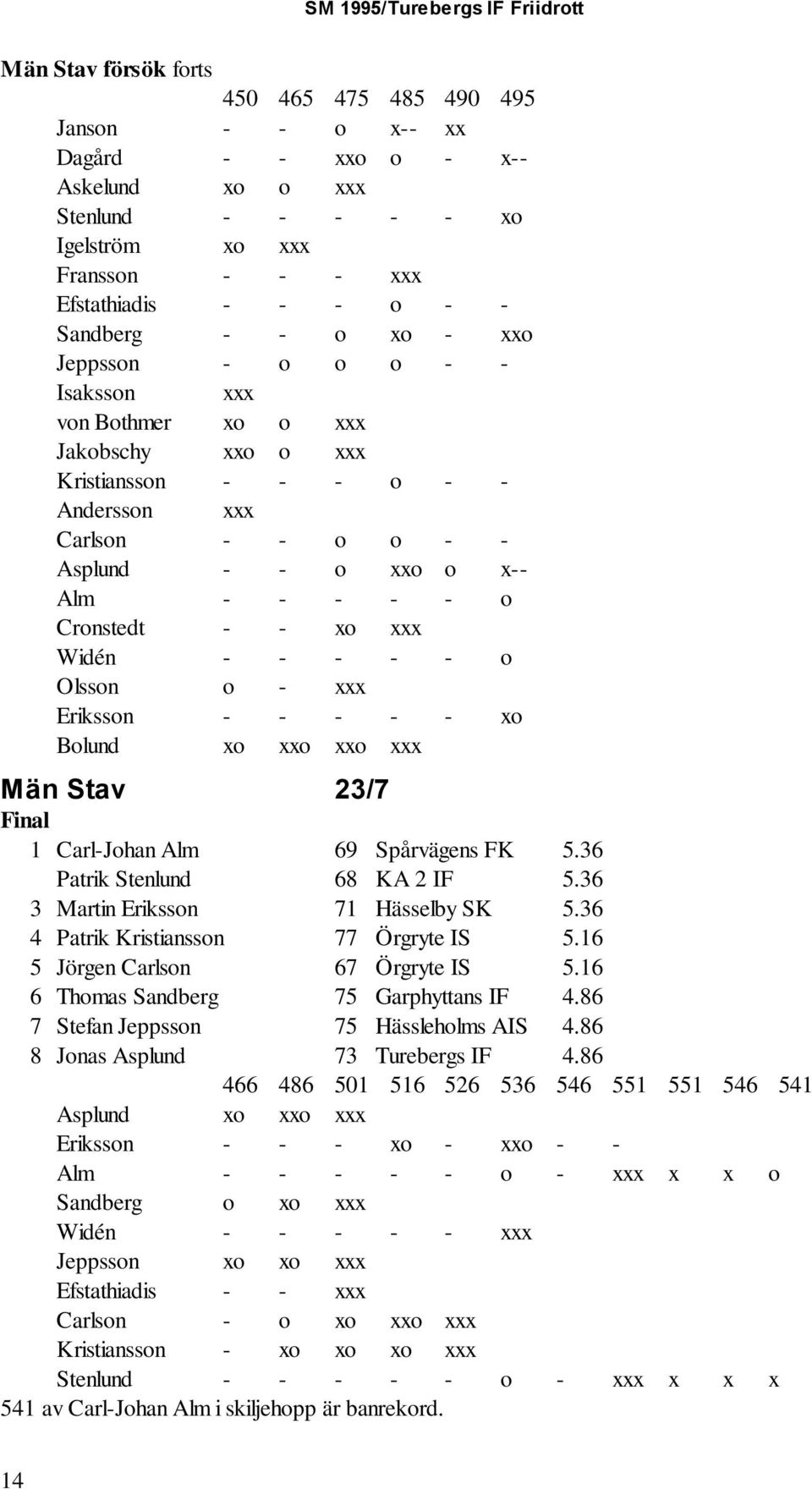 - - xo xxx Widén - - - - - o Olsson o - xxx Eriksson - - - - - xo Bolund xo xxo xxo xxx Män Stav 23/7 Final 1 Carl-Johan Alm 69 Spårvägens FK 5.36 Patrik Stenlund 68 KA 2 IF 5.
