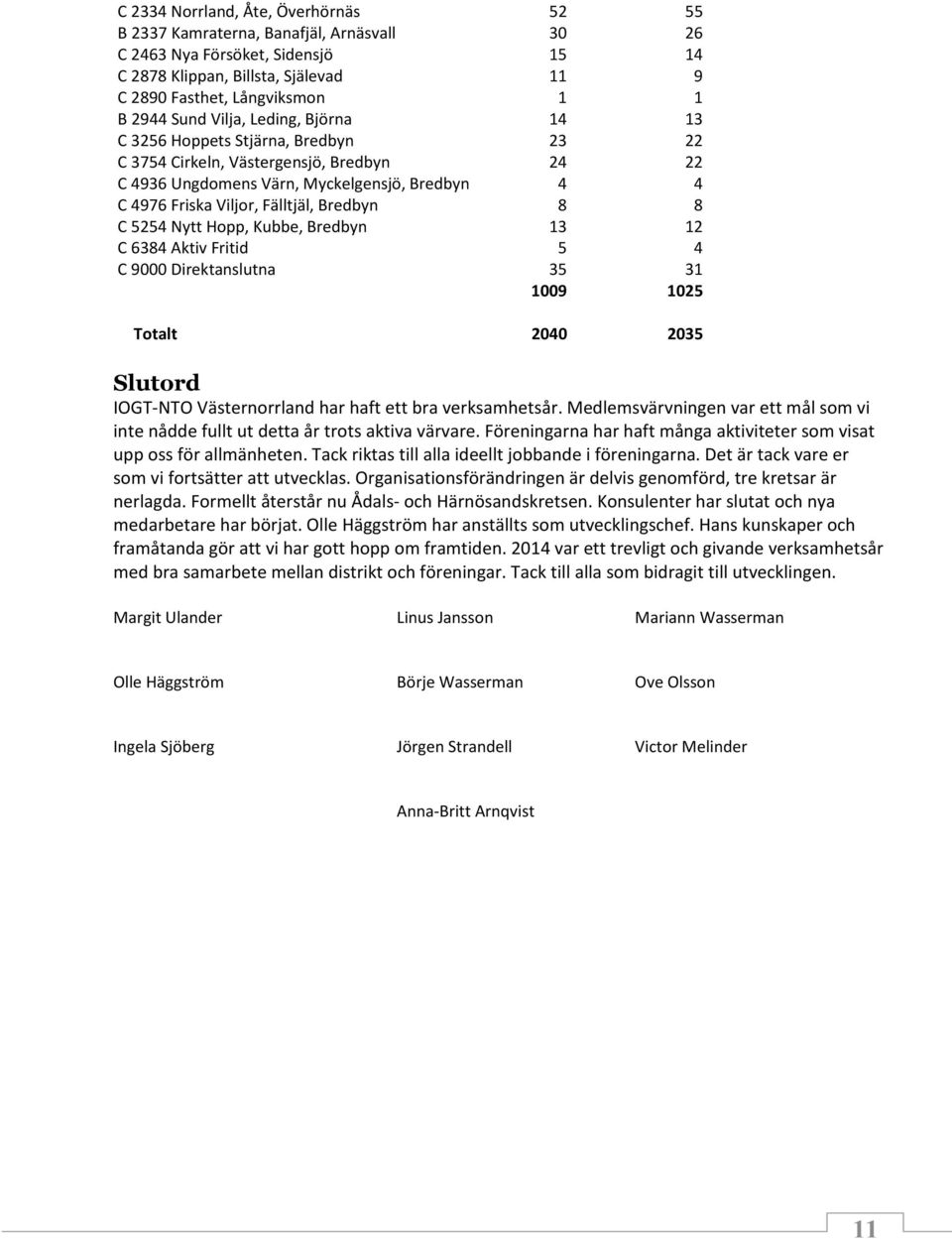 Bredbyn 8 8 C 5254 Nytt Hopp, Kubbe, Bredbyn 13 12 C 6384 Aktiv Fritid 5 4 C 9000 Direktanslutna 35 31 1009 1025 Totalt 2040 2035 Slutord IOGT-NTO Västernorrland har haft ett bra verksamhetsår.