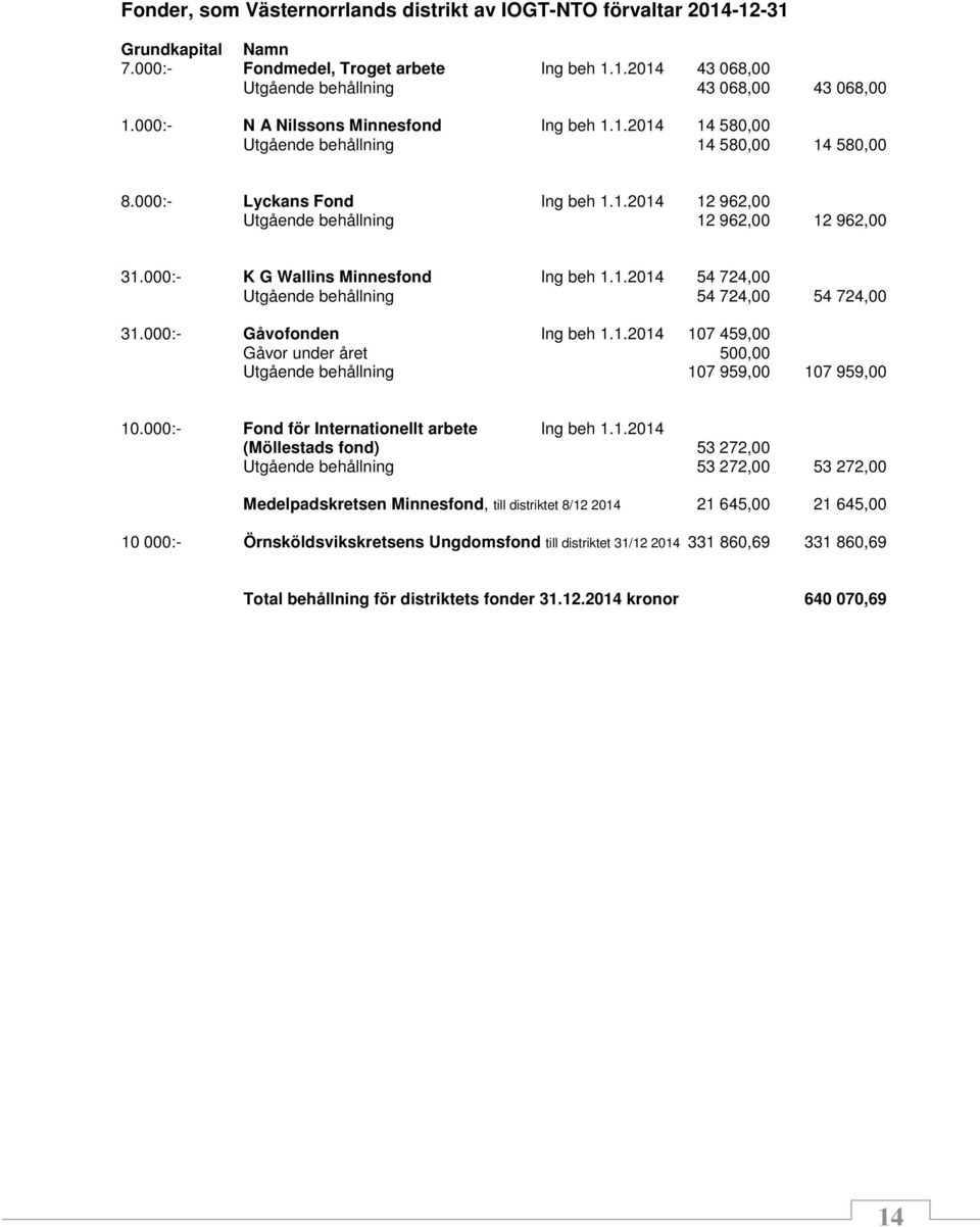 000:- K G Wallins Minnesfond Ing beh 1.1.2014 54 724,00 Utgående behållning 54 724,00 54 724,00 31.000:- Gåvofonden Ing beh 1.1.2014 107 459,00 Gåvor under året 500,00 Utgående behållning 107 959,00 107 959,00 10.