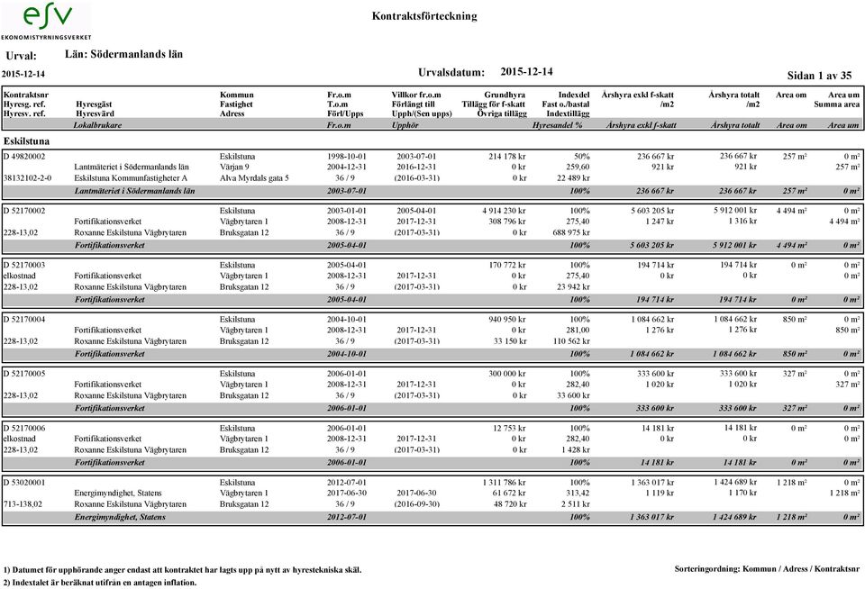 (2017-03-31) Fortifikationsverket D 52170003 2005-04-01 elkostnad Fortifikationsverket Vägbrytaren 1 2008-12-31 2017-12-31 228-13,02 Roxanne Vägbrytaren Bruksgatan 12 36 / 9 (2017-03-31)