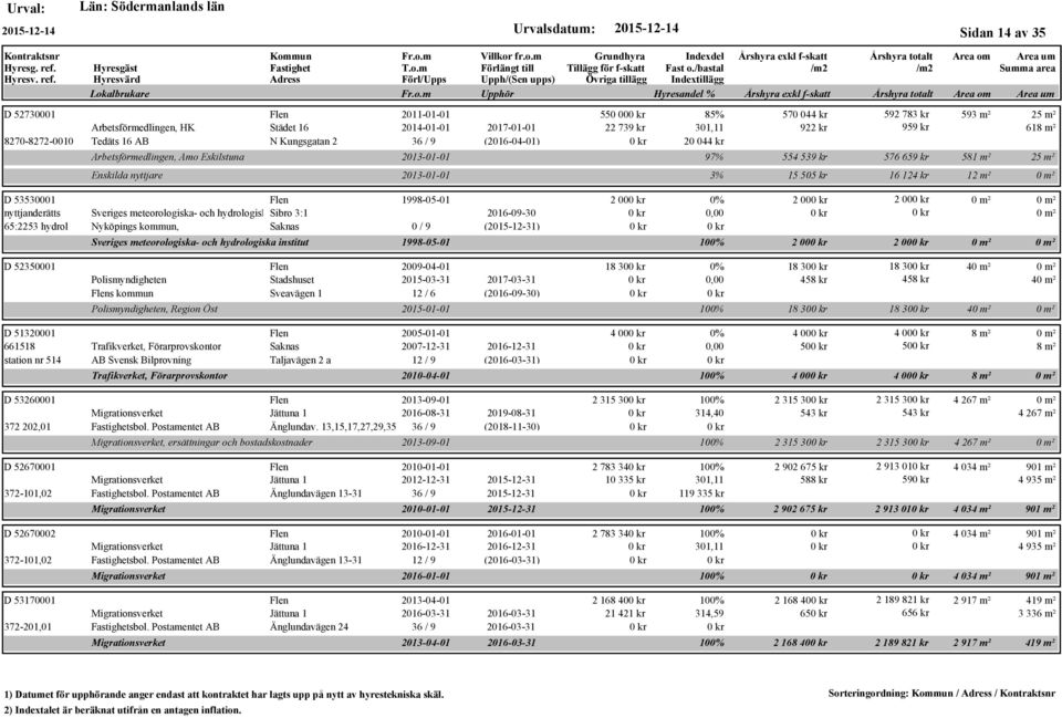 hydrologiska institut 550 00 85% 570 044 kr 592 783 kr 593 m² 25 m² 22 739 kr 301,11 922 kr 959 kr 618 m² 20 044 kr 2013-01-01 97% 554 539 kr 576 659 kr 581 m² 25 m² 2013-01-01 3% 15 505 kr 16 124 kr