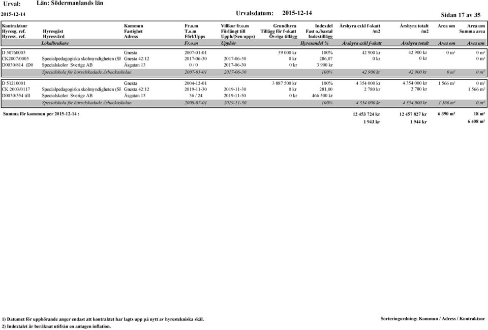 Specialskolor Sverige AB Åsgatan 13 36 / 24 2019-11-30 Specialskola för hörselskadade Åsbackaskolan 39 00 100% 42 90 42 90 286,07 3 90 2007-01-01 2017-06-30 100% 42 90 42 90 3 887 50 100% 4 354