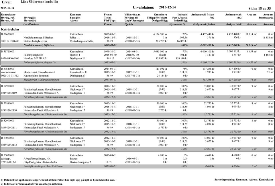 70% 6 000 105 kr 6 000 105 kr 4 455 m² Polismyndigheten Hjorten 1 2015-09-30 2018-09-30 (Exkl) 301,11 1 347 kr 1 347 kr 4 455 m² 8430-8450-0000 Hemfosa MF PD AB Djulögatan 26 36 / 12 (2017-09-30) 155